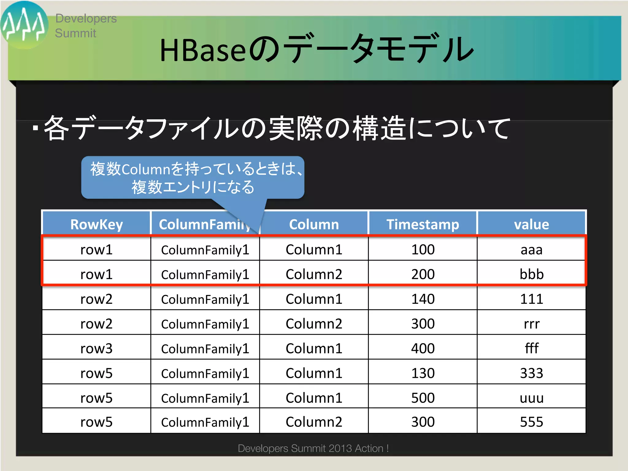 Developers
 Summit
              HBaseのデータモデル	

・各データファイルの実際の構造について	
      複数Columnを持っているときは、	
  
         複数エントリになる	

   RowKey	
   ColumnFamily	
       Column	
             Timestamp	
   value	
     row1	
   ColumnFamily1	
      Column1	
                 100	
     aaa	
     row1	
   ColumnFamily1	
      Column2	
                 200	
    bbb	
     row2	
   ColumnFamily1	
      Column1	
                 140	
    111	
     row2	
   ColumnFamily1	
      Column2	
                 300	
     rrr	
     row3	
   ColumnFamily1	
      Column1	
                 400	
     ﬀf	
     row5	
   ColumnFamily1	
      Column1	
                 130	
    333	
     row5	
   ColumnFamily1	
      Column1	
                 500	
    uuu	
     row5	
   ColumnFamily1	
      Column2	
                 300	
    555	
                         Developers Summit 2013 Action ! 
 