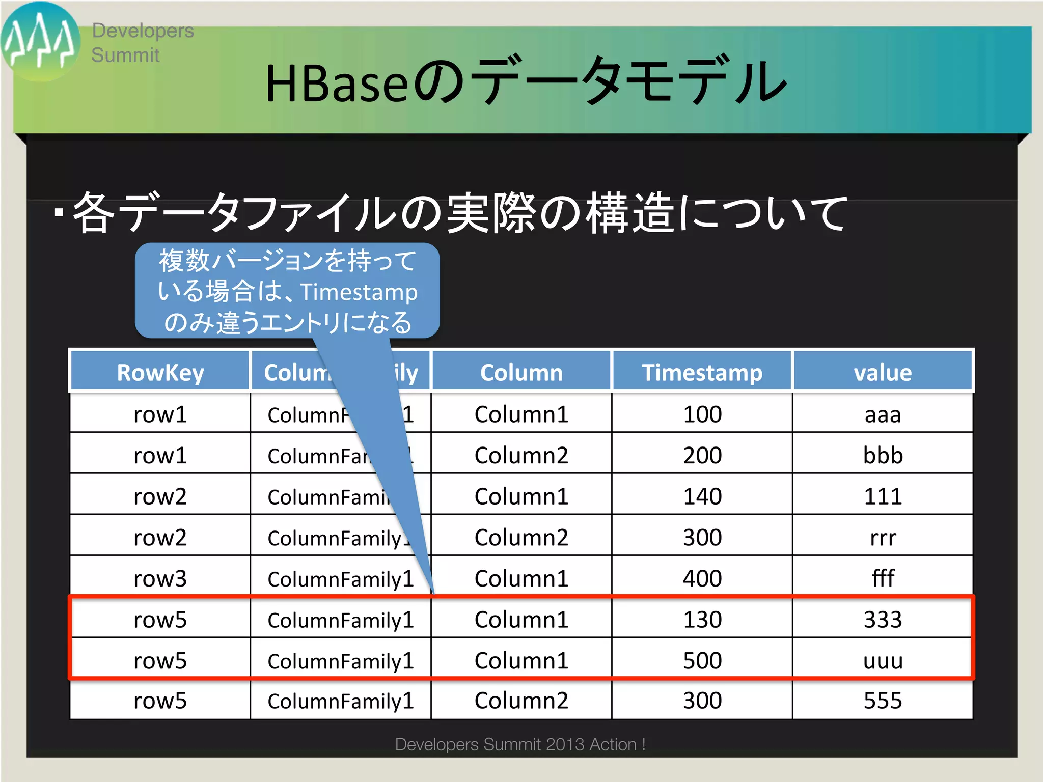 Developers
 Summit
              HBaseのデータモデル	

・各データファイルの実際の構造について	
       複数バージョンを持って
       いる場合は、Timestamp
       のみ違うエントリになる	
   RowKey	
   ColumnFamily	
       Column	
             Timestamp	
   value	
     row1	
   ColumnFamily1	
      Column1	
                 100	
     aaa	
     row1	
   ColumnFamily1	
      Column2	
                 200	
    bbb	
     row2	
   ColumnFamily1	
      Column1	
                 140	
    111	
     row2	
   ColumnFamily1	
      Column2	
                 300	
     rrr	
     row3	
   ColumnFamily1	
      Column1	
                 400	
     ﬀf	
     row5	
   ColumnFamily1	
      Column1	
                 130	
    333	
     row5	
   ColumnFamily1	
      Column1	
                 500	
    uuu	
     row5	
   ColumnFamily1	
      Column2	
                 300	
    555	
                         Developers Summit 2013 Action ! 
 