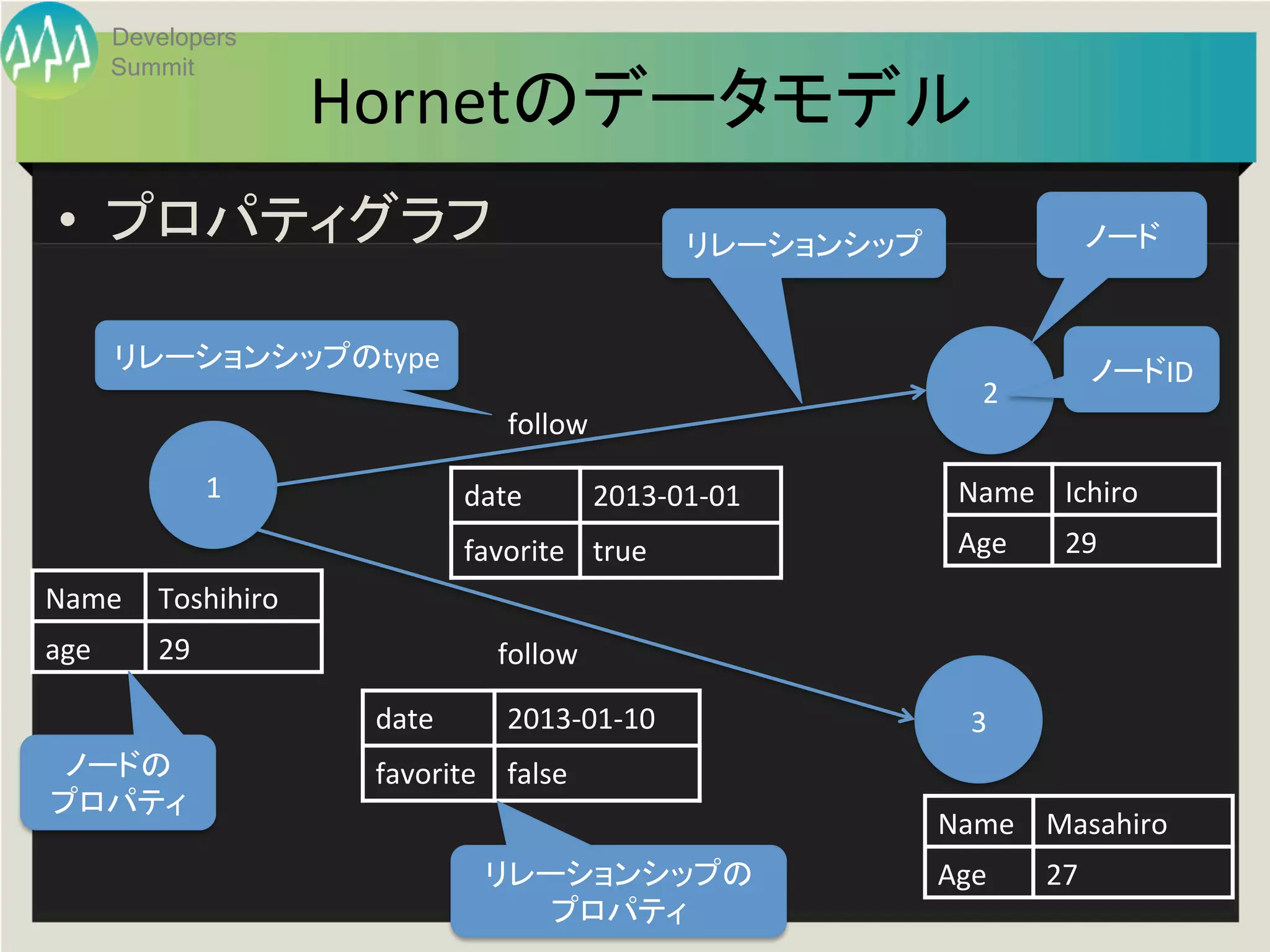 Developers
        Summit
                     Hornetのデータモデル	
 •  プロパティグラフ	
                                       リレーションシップ	
                ノード	


        リレーションシップのtype	
                                                        ノードID	
                                                                       2	
                                  follow	
               1	
             date	
      2013-­‐01-­‐01	
          Name	
 Ichiro	
                               favorite	
 true	
                     Age	
    29	
Name	
 Toshihiro	
age	
      29	
                  follow	

                      date	
      2013-­‐01-­‐10	
                    3	
 ノードの	
               favorite	
 false	
プロパティ	
                                                                    Name	
 Masahiro	
                                リレーションシップの	
                        Age	
    27	
                                Developers Summit 2013 Action ! 
                                       プロパティ	
 