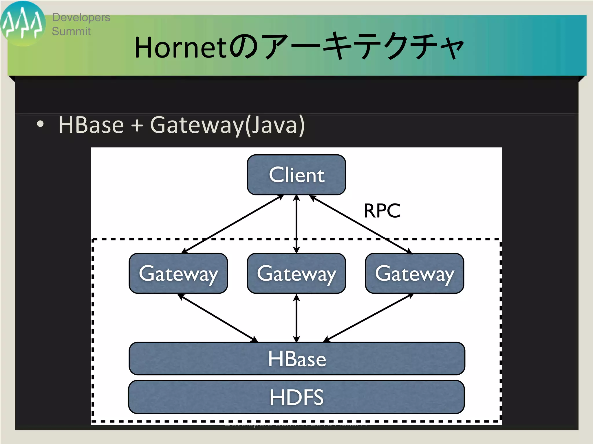 Developers
 Summit
              Hornetのアーキテクチャ	

•  HBase	
  +	
  Gateway(Java)	
                                 Client
                                                      RPC


              Gateway          Gateway                      Gateway


                                 HBase
                                 HDFS
                        Developers Summit 2013 Action ! 
 