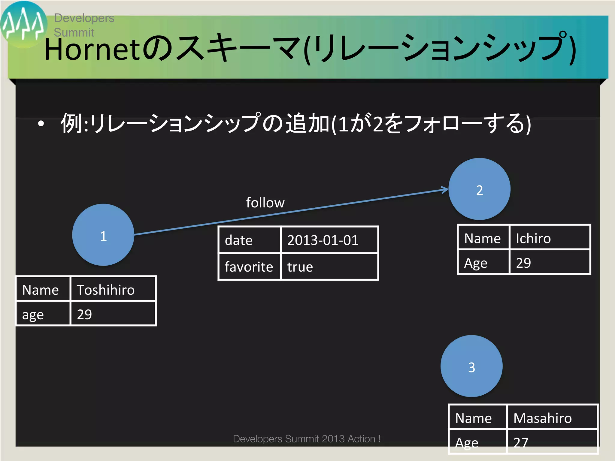 Developers
        Summit
   Hornetのスキーマ(リレーションシップ)	

  •  例:リレーションシップの追加(1が2をフォローする)	
  	
  

                                                             2	
                        follow	

               1	
   date	
      2013-­‐01-­‐01	
          Name	
 Ichiro	
                     favorite	
 true	
                     Age	
   29	
Name	
 Toshihiro	
age	
      29	


                                                            3	


                                                          Name	
 Masahiro	
                      Developers Summit 2013 Action ! 
                                                          Age	
    27	
 
