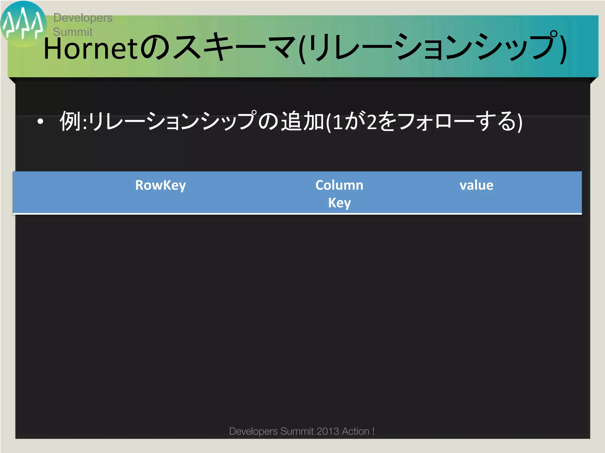 Developers
 Summit
Hornetのスキーマ(リレーションシップ)	

•  例:リレーションシップの追加(1が2をフォローする)	
  	
  

              RowKey	
                     Column	
          value	
                                             Key	




                         Developers Summit 2013 Action ! 
 