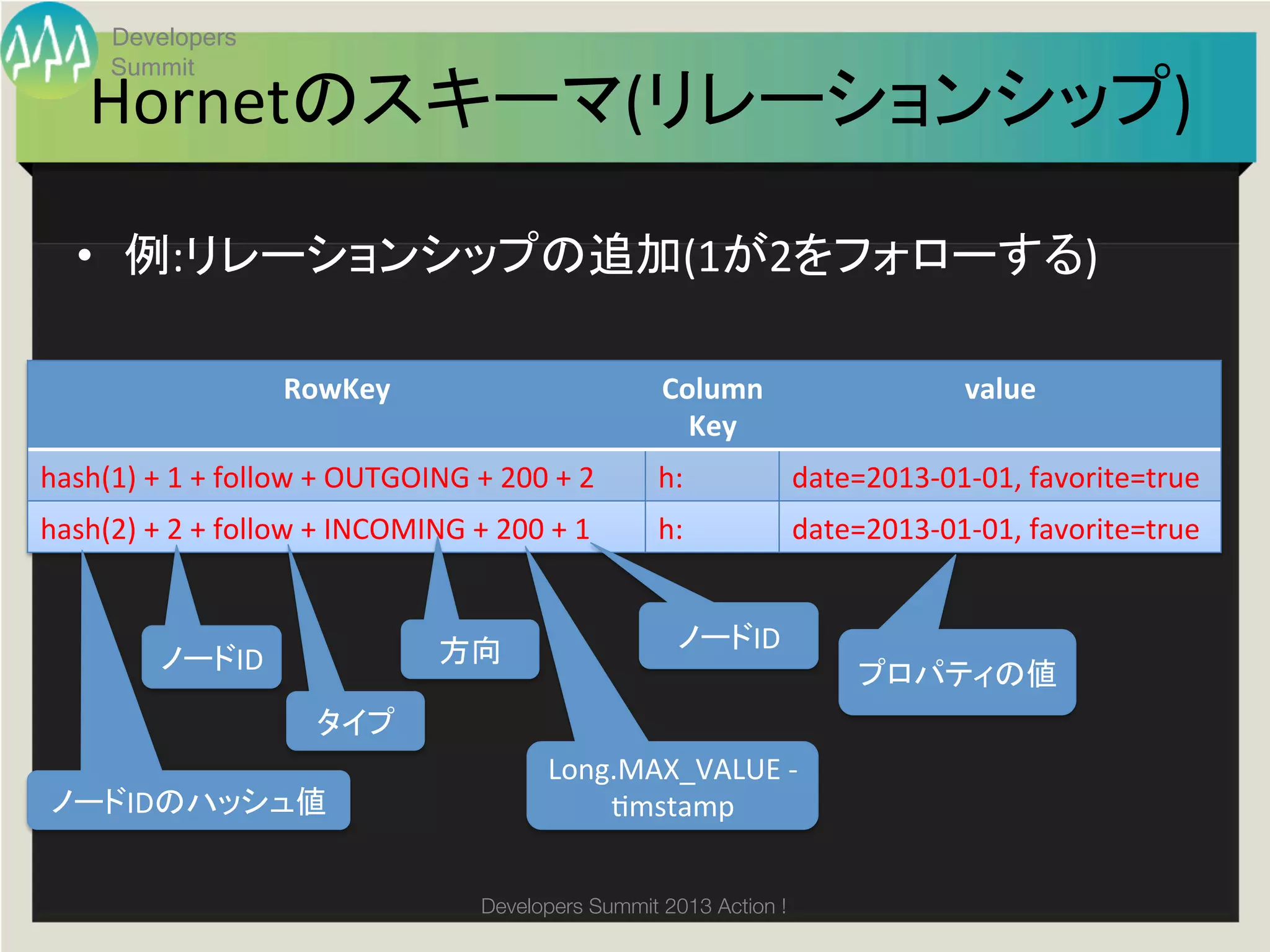 Developers
         Summit
      Hornetのスキーマ(リレーションシップ)	

    •  例:リレーションシップの追加(1が2をフォローする)	
  	
  

                               RowKey	
                                     Column	
                    value	
                                                                              Key	
hash(1)	
  +	
  1	
  +	
  follow	
  +	
  OUTGOING	
  +	
  200	
  +	
  2	
   h:	
         date=2013-­‐01-­‐01,	
  favorite=true	
hash(2)	
  +	
  2	
  +	
  follow	
  +	
  INCOMING	
  +	
  200	
  +	
  1	
   h:	
         date=2013-­‐01-­‐01,	
  favorite=true	


                                                   方向	
                      ノードID	
               ノードID	
                                                                         プロパティの値	
                                   タイプ	
                                                                 Long.MAX_VALUE	
  -­‐	
  
 ノードIDのハッシュ値	
                                                       gmstamp	


                                                        Developers Summit 2013 Action ! 
 