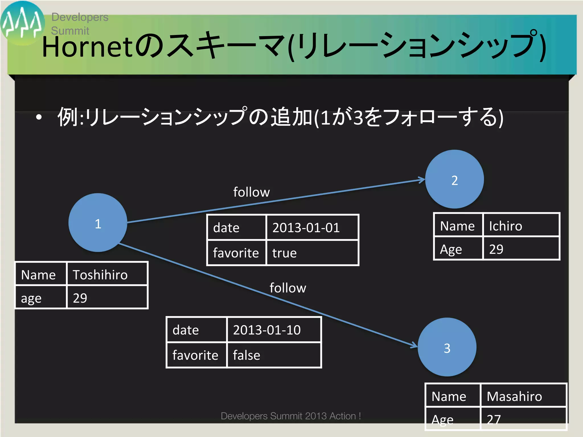 Developers
        Summit
   Hornetのスキーマ(リレーションシップ)	

  •  例:リレーションシップの追加(1が3をフォローする)	
  	
  	
  

                                                                      2	
                                 follow	

               1	
            date	
      2013-­‐01-­‐01	
          Name	
 Ichiro	
                              favorite	
 true	
                     Age	
   29	
Name	
 Toshihiro	
                                          follow	
age	
      29	

                     date	
      2013-­‐01-­‐10	
                     favorite	
 false	
                              3	


                                                                   Name	
 Masahiro	
                               Developers Summit 2013 Action ! 
                                                                   Age	
    27	
 