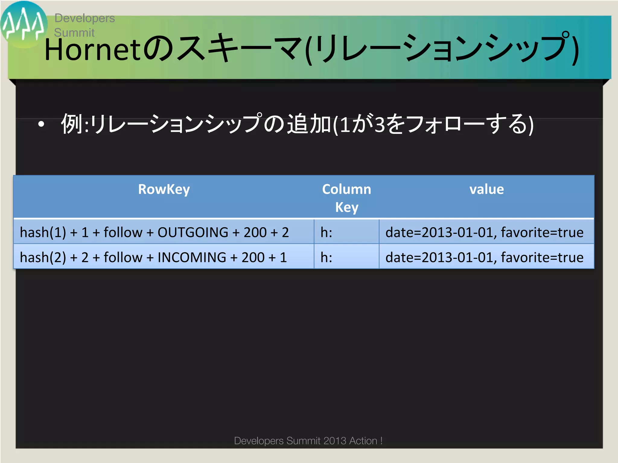 Developers
         Summit
      Hornetのスキーマ(リレーションシップ)	

    •  例:リレーションシップの追加(1が3をフォローする)	
  	
  

                               RowKey	
                                     Column	
                    value	
                                                                              Key	
hash(1)	
  +	
  1	
  +	
  follow	
  +	
  OUTGOING	
  +	
  200	
  +	
  2	
   h:	
         date=2013-­‐01-­‐01,	
  favorite=true	
hash(2)	
  +	
  2	
  +	
  follow	
  +	
  INCOMING	
  +	
  200	
  +	
  1	
   h:	
         date=2013-­‐01-­‐01,	
  favorite=true	




                                                        Developers Summit 2013 Action ! 
 