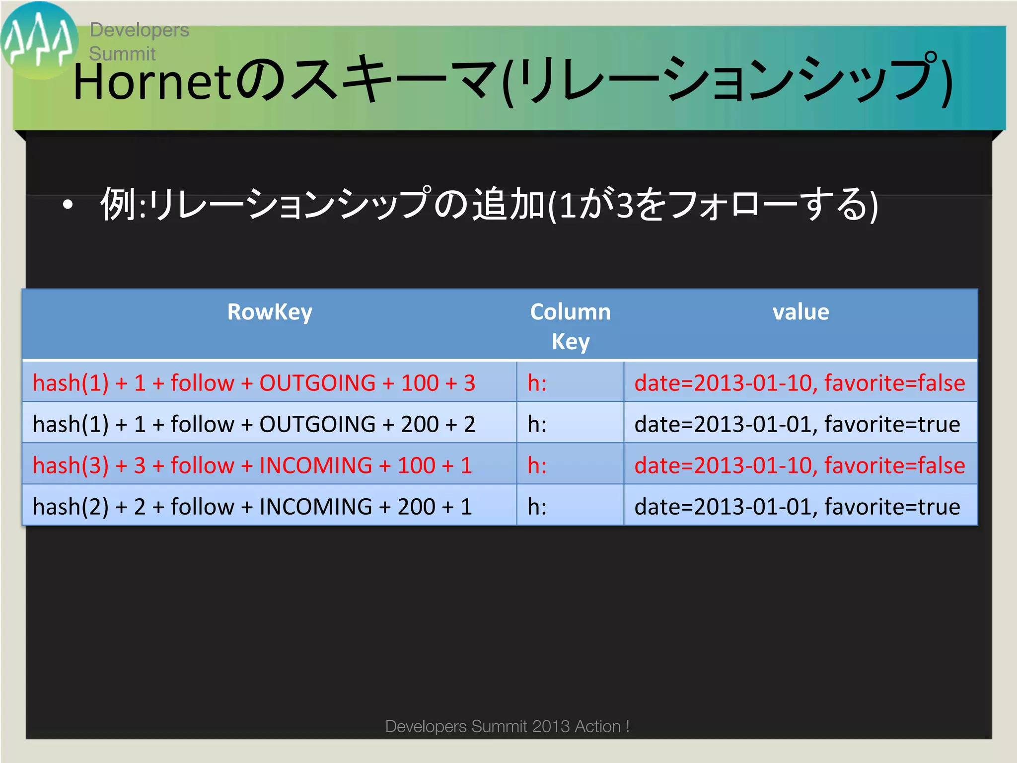 Developers
         Summit
      Hornetのスキーマ(リレーションシップ)	

    •  例:リレーションシップの追加(1が3をフォローする)	
  	
  

                               RowKey	
                                     Column	
                     value	
                                                                              Key	
hash(1)	
  +	
  1	
  +	
  follow	
  +	
  OUTGOING	
  +	
  100	
  +	
  3	
   h:	
         date=2013-­‐01-­‐10,	
  favorite=false	
hash(1)	
  +	
  1	
  +	
  follow	
  +	
  OUTGOING	
  +	
  200	
  +	
  2	
   h:	
         date=2013-­‐01-­‐01,	
  favorite=true	
hash(3)	
  +	
  3	
  +	
  follow	
  +	
  INCOMING	
  +	
  100	
  +	
  1	
   h:	
         date=2013-­‐01-­‐10,	
  favorite=false	
hash(2)	
  +	
  2	
  +	
  follow	
  +	
  INCOMING	
  +	
  200	
  +	
  1	
   h:	
         date=2013-­‐01-­‐01,	
  favorite=true	




                                                        Developers Summit 2013 Action ! 
 