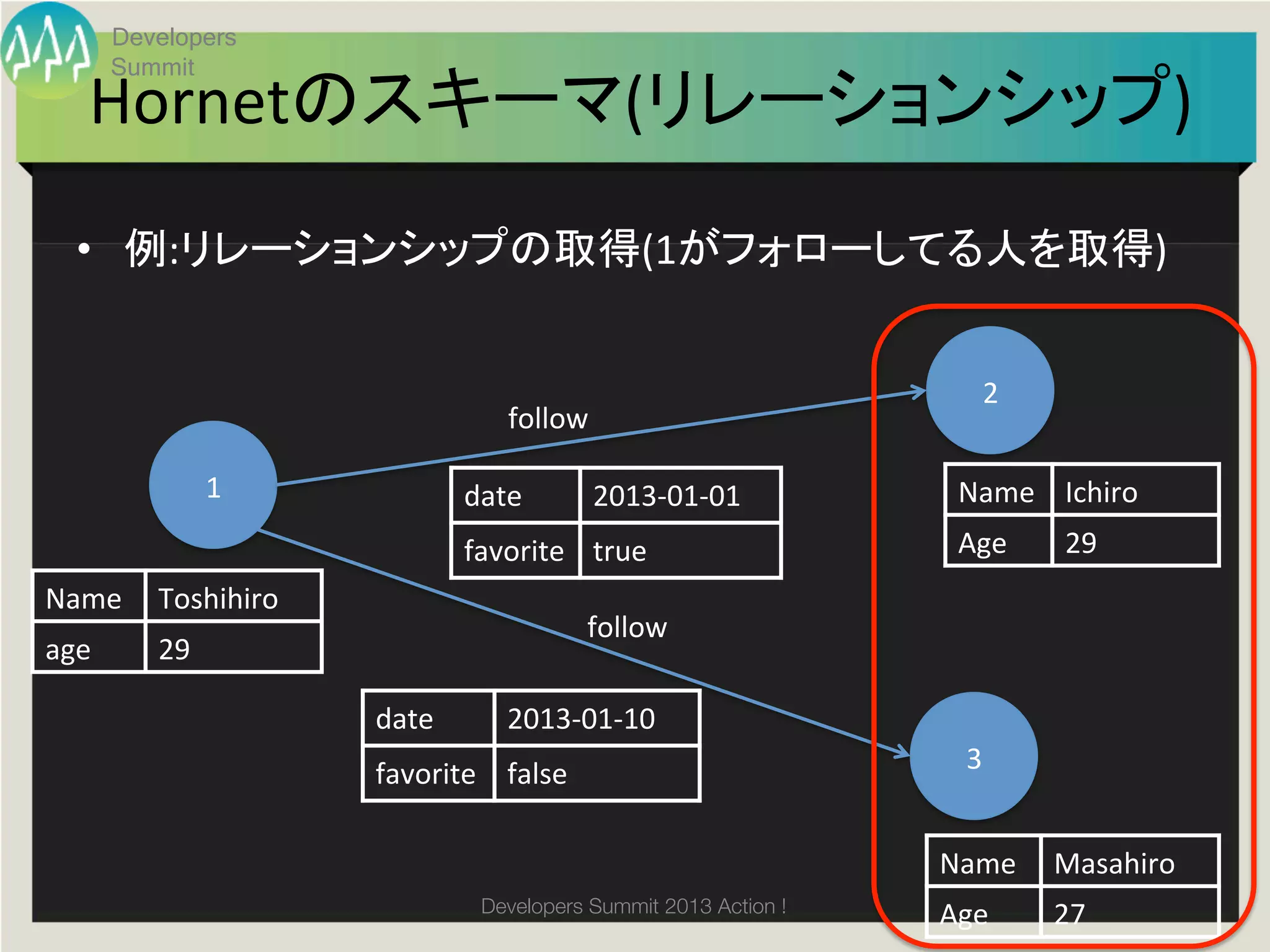 Developers
        Summit
   Hornetのスキーマ(リレーションシップ)	
  •  例:リレーションシップの取得(1がフォローしてる人を取得)	
  


                                                                      2	
                                 follow	

               1	
            date	
      2013-­‐01-­‐01	
          Name	
 Ichiro	
                              favorite	
 true	
                     Age	
   29	
Name	
 Toshihiro	
                                          follow	
age	
      29	

                     date	
      2013-­‐01-­‐10	
                     favorite	
 false	
                              3	


                                                                   Name	
 Masahiro	
                               Developers Summit 2013 Action ! 
                                                                   Age	
    27	
 