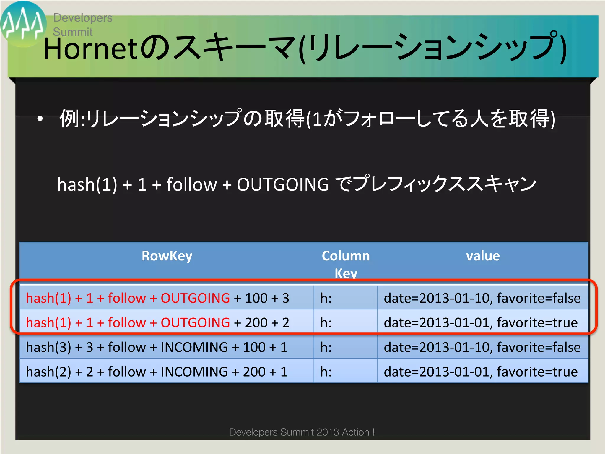 Developers
       Summit
    Hornetのスキーマ(リレーションシップ)	
  •  例:リレーションシップの取得(1がフォローしてる人を取得)	
  


        hash(1)	
  +	
  1	
  +	
  follow	
  +	
  OUTGOING	
  でプレフィックススキャン	


                               RowKey	
                                     Column	
                       value	
                                                                              Key	
hash(1)	
  +	
  1	
  +	
  follow	
  +	
  OUTGOING	
  +	
  100	
  +	
  3	
   h:	
           date=2013-­‐01-­‐10,	
  favorite=false	
hash(1)	
  +	
  1	
  +	
  follow	
  +	
  OUTGOING	
  +	
  200	
  +	
  2	
   h:	
           date=2013-­‐01-­‐01,	
  favorite=true	
hash(3)	
  +	
  3	
  +	
  follow	
  +	
  INCOMING	
  +	
  100	
  +	
  1	
   h:	
           date=2013-­‐01-­‐10,	
  favorite=false	
hash(2)	
  +	
  2	
  +	
  follow	
  +	
  INCOMING	
  +	
  200	
  +	
  1	
   h:	
           date=2013-­‐01-­‐01,	
  favorite=true	


                                                       Developers Summit 2013 Action ! 
 