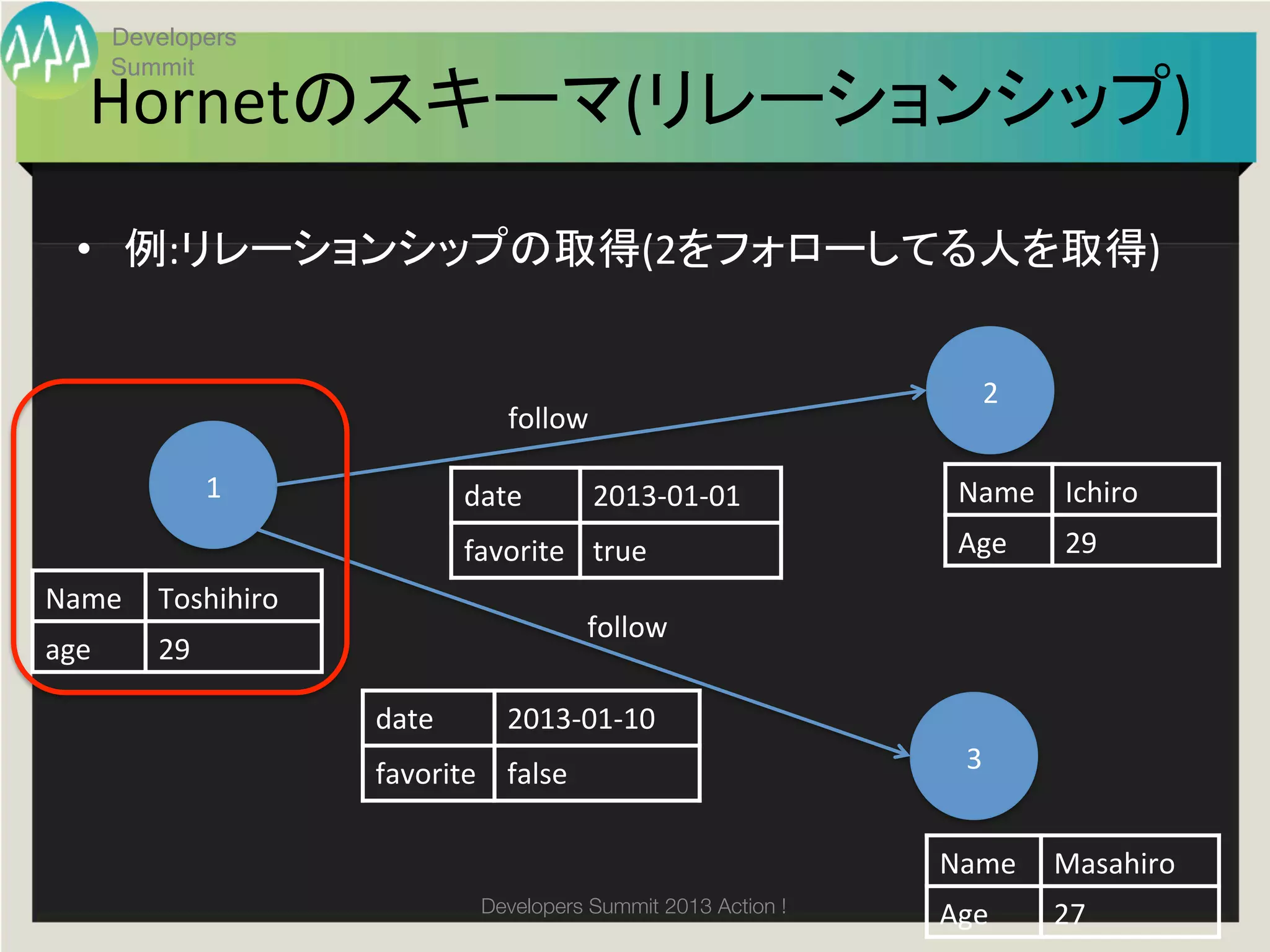 Developers
        Summit
   Hornetのスキーマ(リレーションシップ)	
  •  例:リレーションシップの取得(2をフォローしてる人を取得)	
  


                                                                      2	
                                 follow	

               1	
            date	
      2013-­‐01-­‐01	
          Name	
 Ichiro	
                              favorite	
 true	
                     Age	
   29	
Name	
 Toshihiro	
                                          follow	
age	
      29	

                     date	
      2013-­‐01-­‐10	
                     favorite	
 false	
                              3	


                                                                   Name	
 Masahiro	
                               Developers Summit 2013 Action ! 
                                                                   Age	
    27	
 
