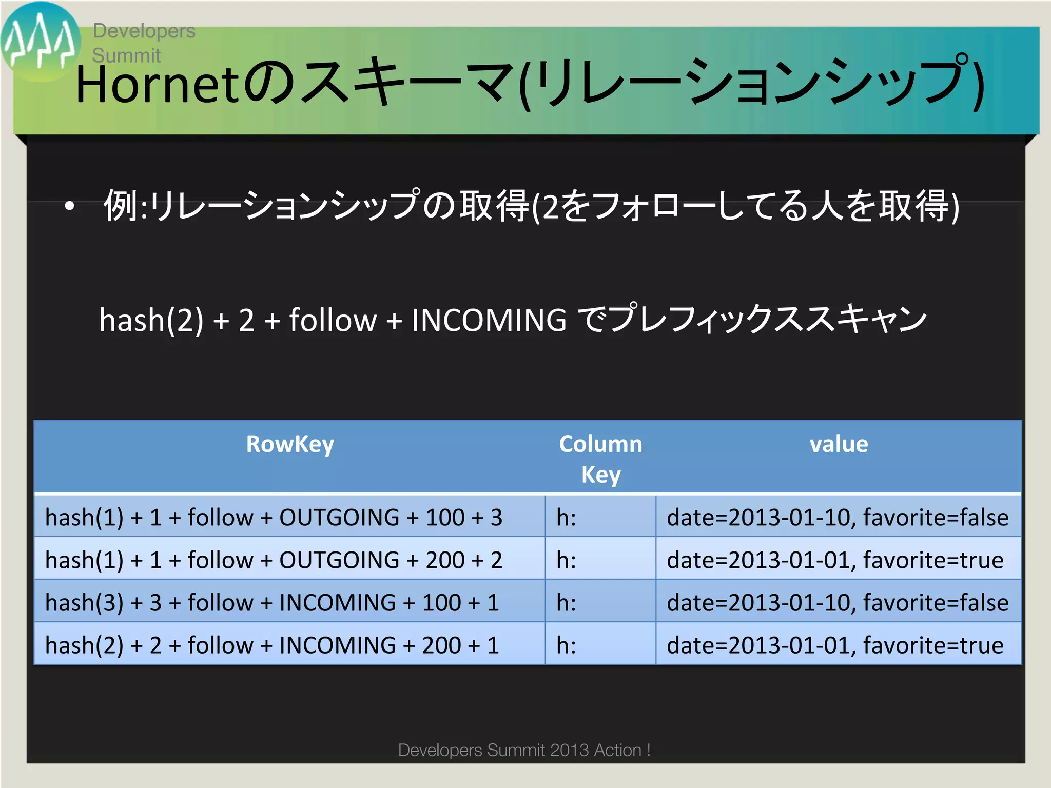 Developers
       Summit
    Hornetのスキーマ(リレーションシップ)	
  •  例:リレーションシップの取得(2をフォローしてる人を取得)	
  


        hash(2)	
  +	
  2	
  +	
  follow	
  +	
  INCOMING	
  でプレフィックススキャン	


                               RowKey	
                                     Column	
                       value	
                                                                              Key	
hash(1)	
  +	
  1	
  +	
  follow	
  +	
  OUTGOING	
  +	
  100	
  +	
  3	
   h:	
           date=2013-­‐01-­‐10,	
  favorite=false	
hash(1)	
  +	
  1	
  +	
  follow	
  +	
  OUTGOING	
  +	
  200	
  +	
  2	
   h:	
           date=2013-­‐01-­‐01,	
  favorite=true	
hash(3)	
  +	
  3	
  +	
  follow	
  +	
  INCOMING	
  +	
  100	
  +	
  1	
   h:	
           date=2013-­‐01-­‐10,	
  favorite=false	
hash(2)	
  +	
  2	
  +	
  follow	
  +	
  INCOMING	
  +	
  200	
  +	
  1	
   h:	
           date=2013-­‐01-­‐01,	
  favorite=true	


                                                       Developers Summit 2013 Action ! 
 