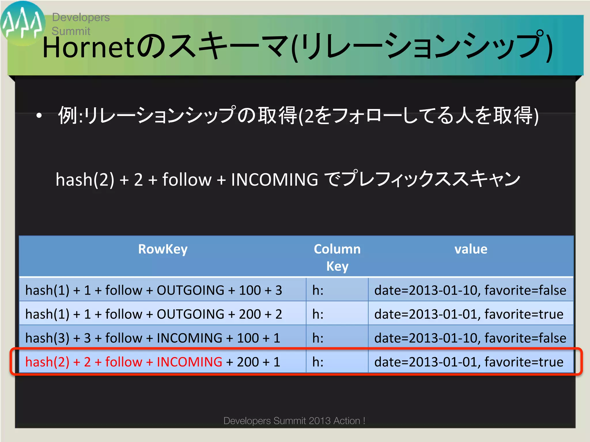 Developers
       Summit
    Hornetのスキーマ(リレーションシップ)	
  •  例:リレーションシップの取得(2をフォローしてる人を取得)	
  


        hash(2)	
  +	
  2	
  +	
  follow	
  +	
  INCOMING	
  でプレフィックススキャン	


                               RowKey	
                                     Column	
                       value	
                                                                              Key	
hash(1)	
  +	
  1	
  +	
  follow	
  +	
  OUTGOING	
  +	
  100	
  +	
  3	
   h:	
           date=2013-­‐01-­‐10,	
  favorite=false	
hash(1)	
  +	
  1	
  +	
  follow	
  +	
  OUTGOING	
  +	
  200	
  +	
  2	
   h:	
           date=2013-­‐01-­‐01,	
  favorite=true	
hash(3)	
  +	
  3	
  +	
  follow	
  +	
  INCOMING	
  +	
  100	
  +	
  1	
   h:	
           date=2013-­‐01-­‐10,	
  favorite=false	
hash(2)	
  +	
  2	
  +	
  follow	
  +	
  INCOMING	
  +	
  200	
  +	
  1	
   h:	
           date=2013-­‐01-­‐01,	
  favorite=true	


                                                       Developers Summit 2013 Action ! 
 