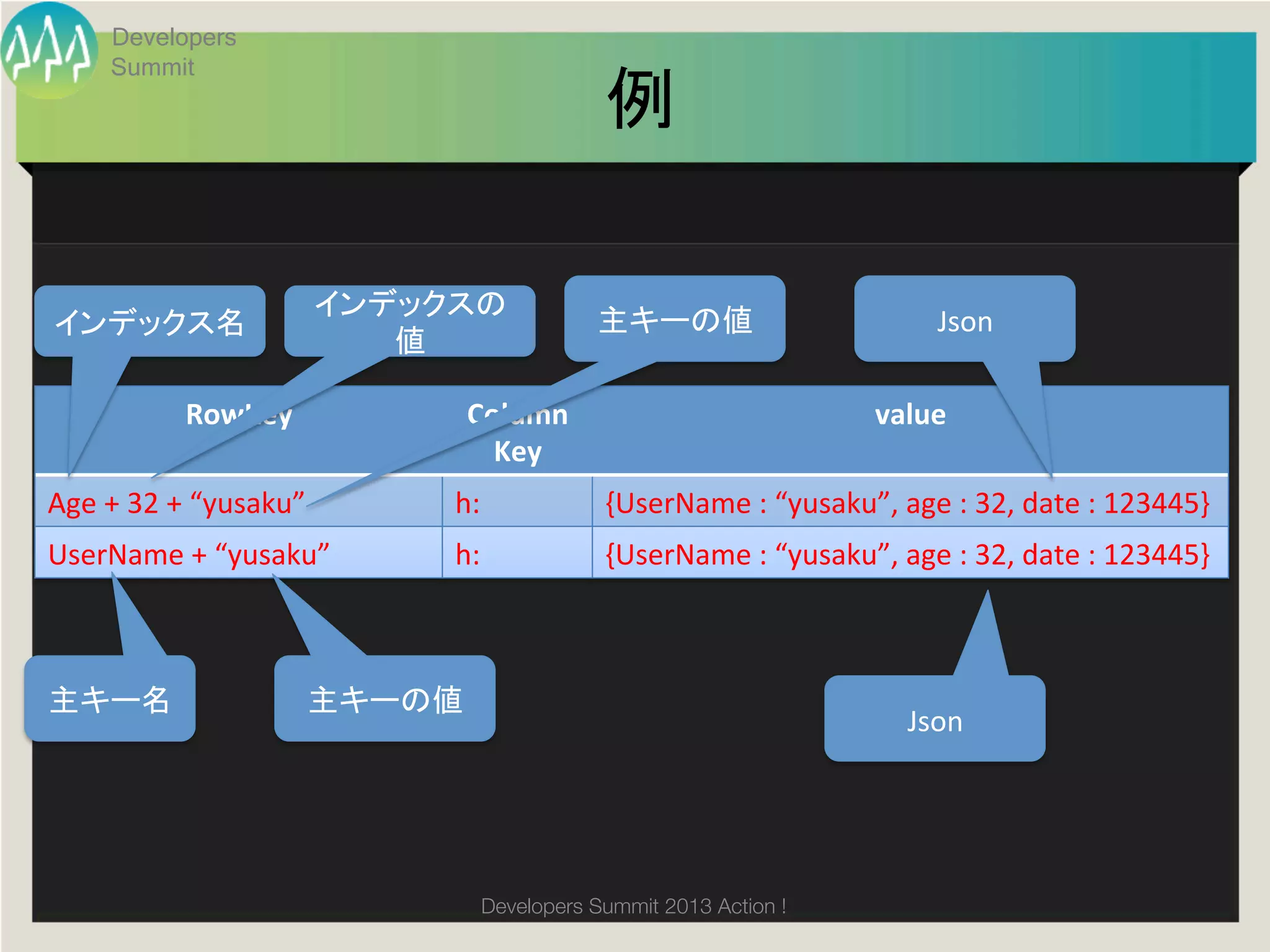 Developers
       Summit
                                                     例	

                                インデックスの
インデックス名	
                                            主キーの値	
                               Json	
                                   値	

                RowKey	
              Column	
                                      value	
                                        Key	
Age	
  +	
  32	
  +	
  “yusaku”	
    h:	
            {UserName	
  :	
  “yusaku”,	
  age	
  :	
  32,	
  date	
  :	
  123445}	
UserName	
  +	
  “yusaku”	
          h:	
            {UserName	
  :	
  “yusaku”,	
  age	
  :	
  32,	
  date	
  :	
  123445}	



主キー名	
                         主キーの値	
                                                                                        Json	




                                         Developers Summit 2013 Action ! 
 