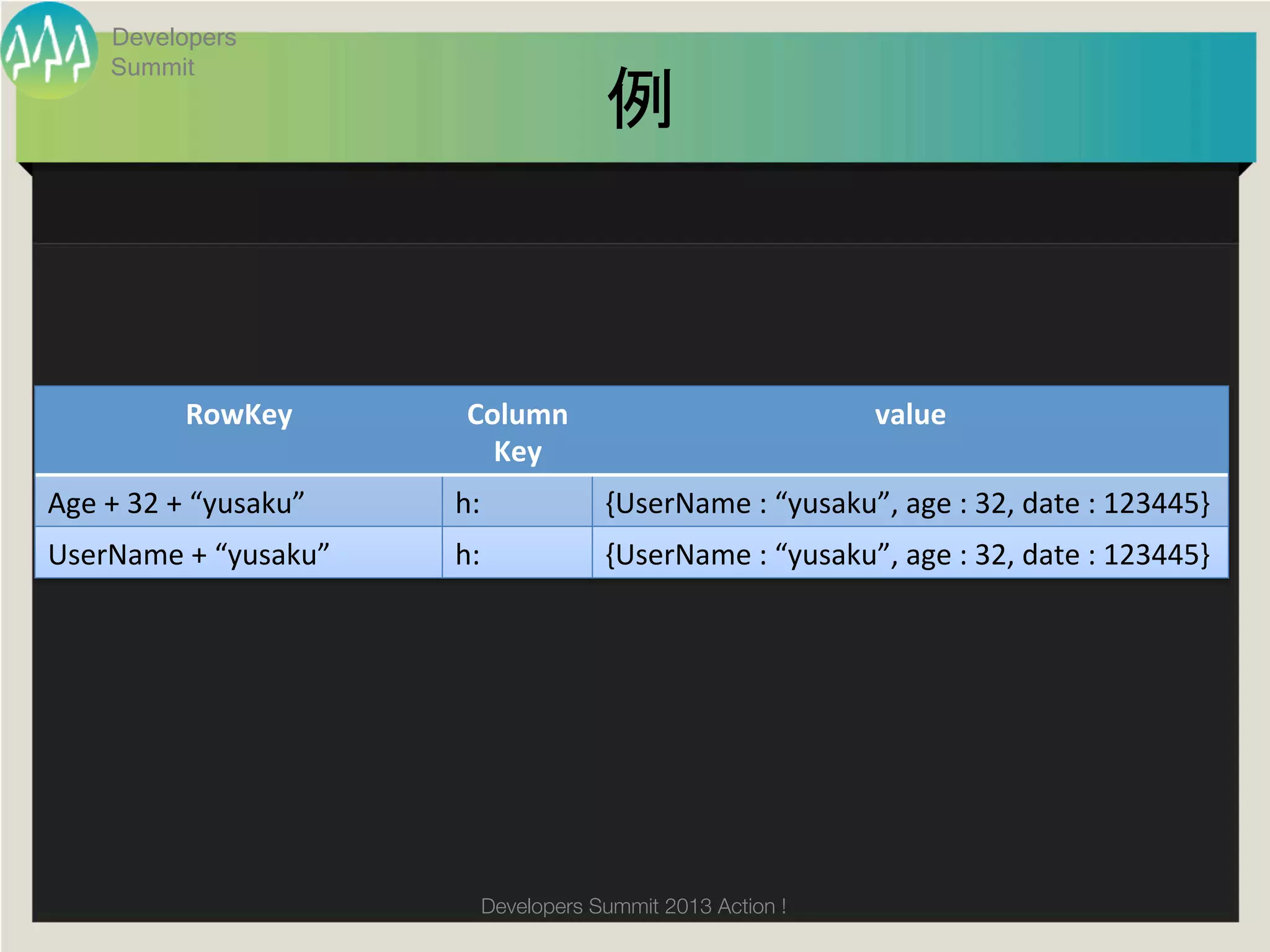 Developers
       Summit
                                                  例	



                RowKey	
             Column	
                                    value	
                                       Key	
Age	
  +	
  32	
  +	
  “yusaku”	
   h:	
          {UserName	
  :	
  “yusaku”,	
  age	
  :	
  32,	
  date	
  :	
  123445}	
UserName	
  +	
  “yusaku”	
         h:	
          {UserName	
  :	
  “yusaku”,	
  age	
  :	
  32,	
  date	
  :	
  123445}	




                                      Developers Summit 2013 Action ! 
 
