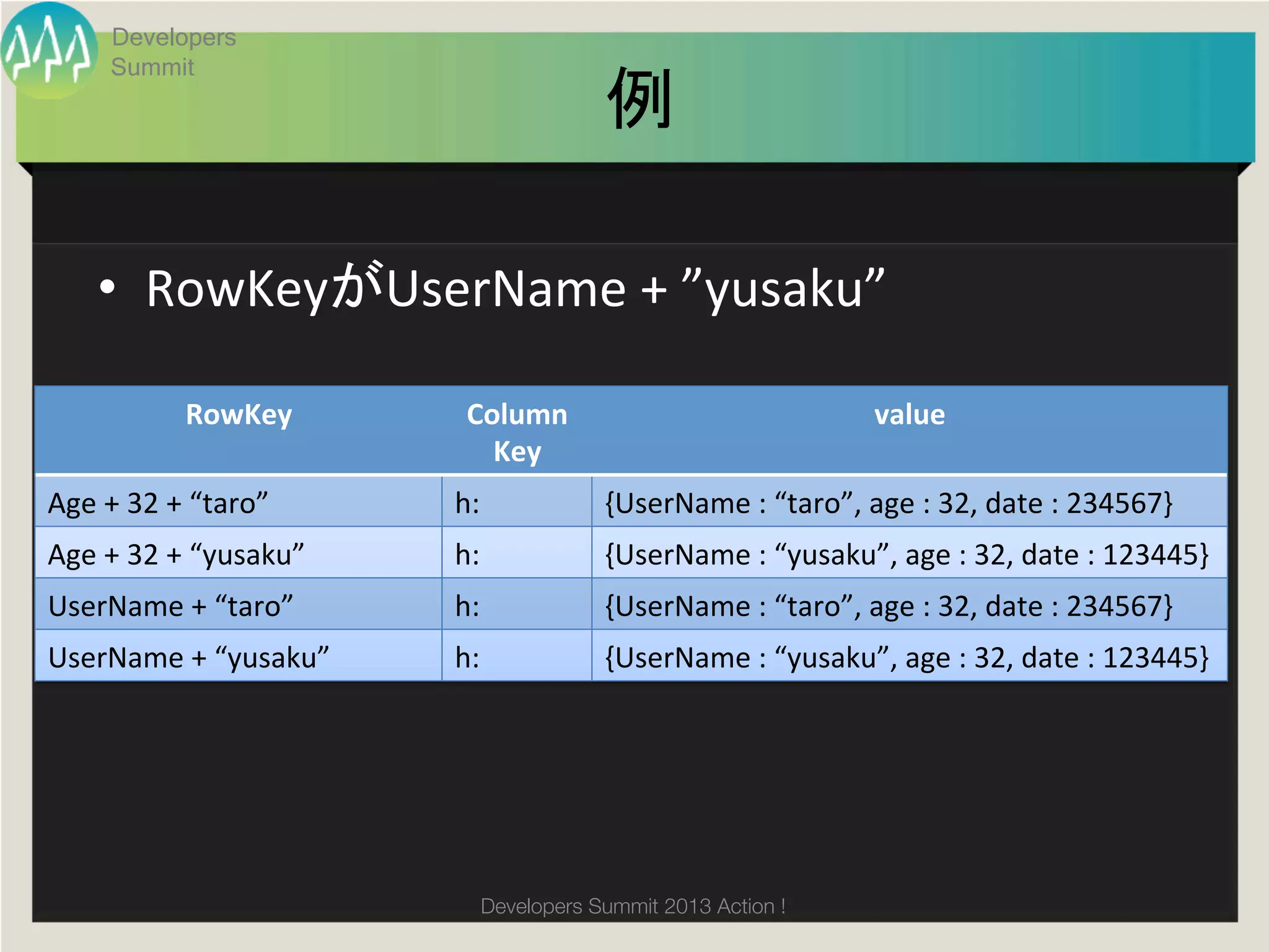 Developers
        Summit
                                                  例	

      •  RowKeyがUserName	
  +	
  ”yusaku”	
  

                 RowKey	
            Column	
                                     value	
                                       Key	
Age	
  +	
  32	
  +	
  “taro”	
     h:	
          {UserName	
  :	
  “taro”,	
  age	
  :	
  32,	
  date	
  :	
  234567}	
Age	
  +	
  32	
  +	
  “yusaku”	
   h:	
          {UserName	
  :	
  “yusaku”,	
  age	
  :	
  32,	
  date	
  :	
  123445}	
UserName	
  +	
  “taro”	
           h:	
          {UserName	
  :	
  “taro”,	
  age	
  :	
  32,	
  date	
  :	
  234567}	
UserName	
  +	
  “yusaku”	
         h:	
          {UserName	
  :	
  “yusaku”,	
  age	
  :	
  32,	
  date	
  :	
  123445}	




                                      Developers Summit 2013 Action ! 
 