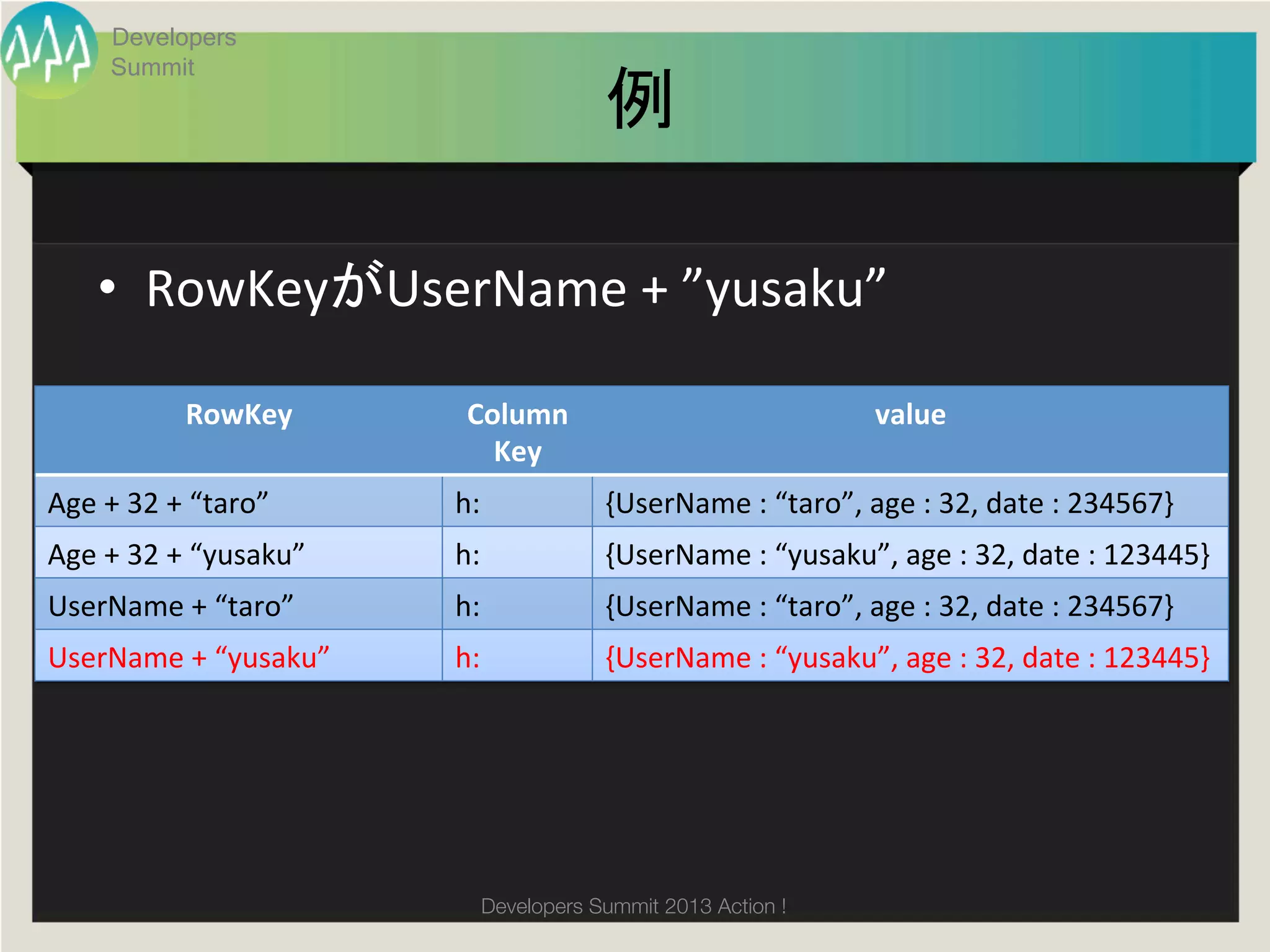Developers
        Summit
                                                  例	

      •  RowKeyがUserName	
  +	
  ”yusaku”	
  

                 RowKey	
            Column	
                                     value	
                                       Key	
Age	
  +	
  32	
  +	
  “taro”	
     h:	
          {UserName	
  :	
  “taro”,	
  age	
  :	
  32,	
  date	
  :	
  234567}	
Age	
  +	
  32	
  +	
  “yusaku”	
   h:	
          {UserName	
  :	
  “yusaku”,	
  age	
  :	
  32,	
  date	
  :	
  123445}	
UserName	
  +	
  “taro”	
           h:	
          {UserName	
  :	
  “taro”,	
  age	
  :	
  32,	
  date	
  :	
  234567}	
UserName	
  +	
  “yusaku”	
         h:	
          {UserName	
  :	
  “yusaku”,	
  age	
  :	
  32,	
  date	
  :	
  123445}	




                                      Developers Summit 2013 Action ! 
 