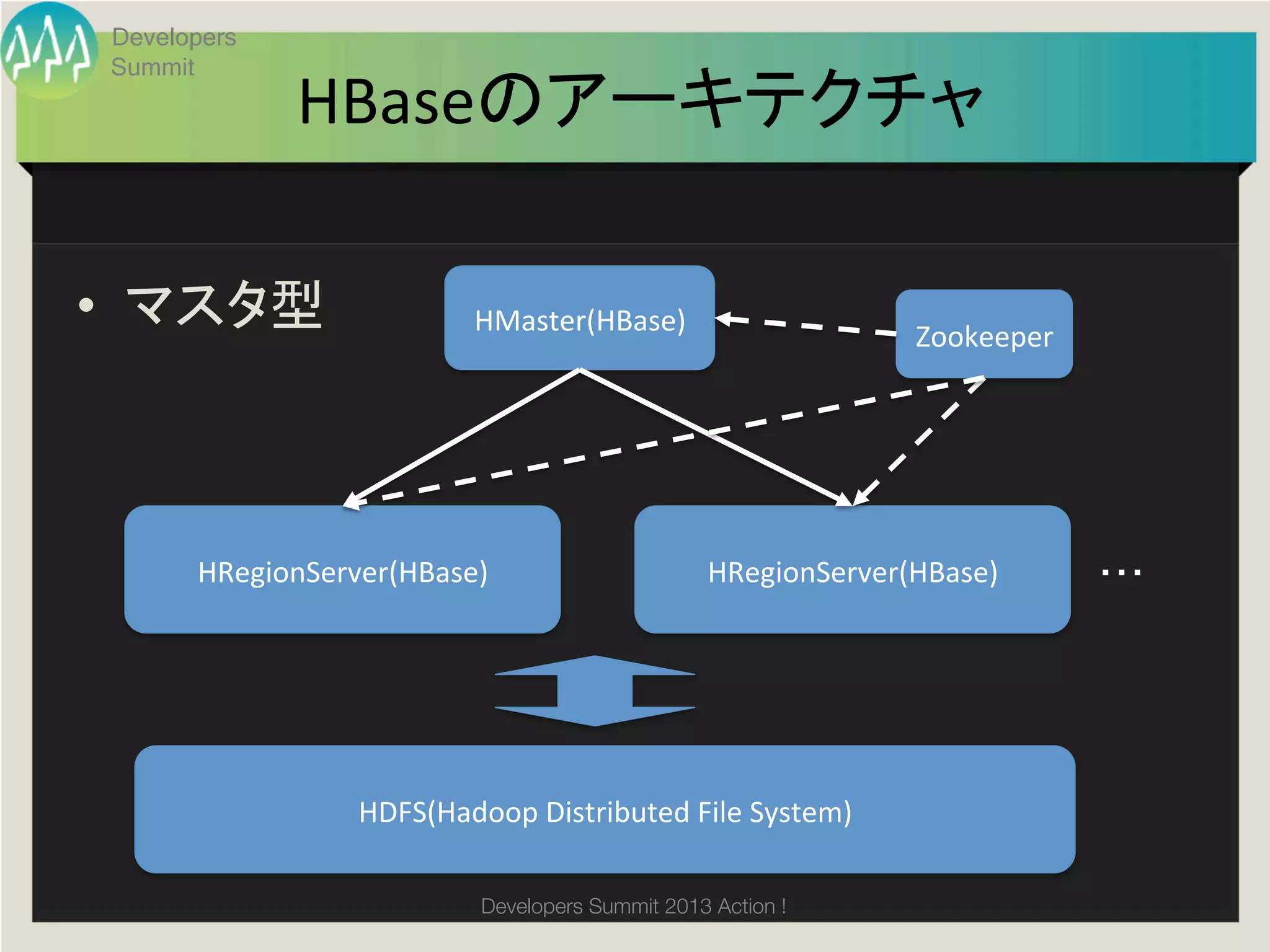 Developers
 Summit
              HBaseのアーキテクチャ	

•  マスタ型	
                   HMaster(HBase)	
                                                                    Zookeeper	




       HRegionServer(HBase)	
                       HRegionServer(HBase)	
        ・・・	




                  HDFS(Hadoop	
  Distributed	
  File	
  System)	

                             Developers Summit 2013 Action ! 
 