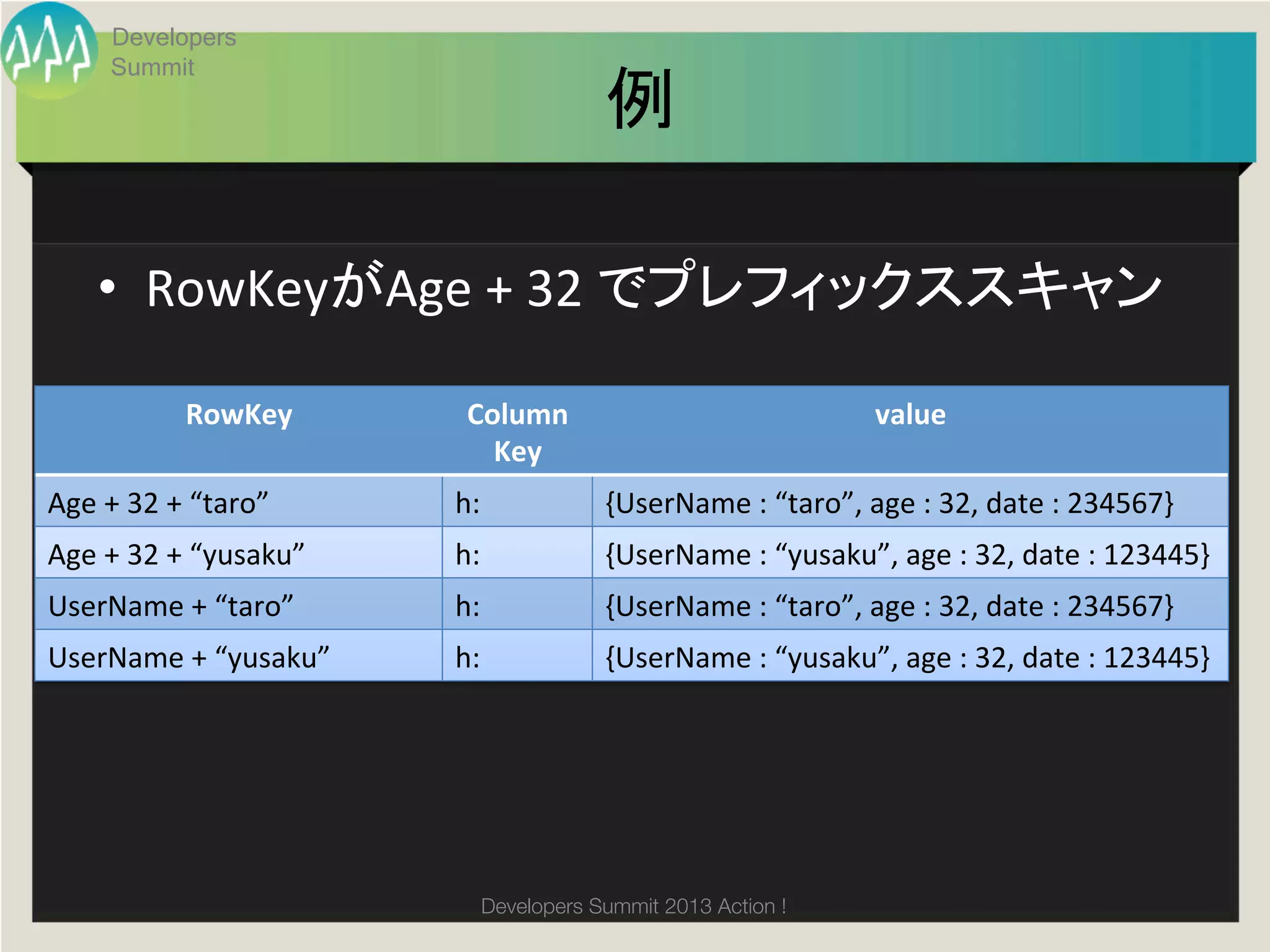 Developers
        Summit
                                                  例	

      •  RowKeyがAge	
  +	
  32	
  でプレフィックススキャン	
  

                 RowKey	
            Column	
                                     value	
                                       Key	
Age	
  +	
  32	
  +	
  “taro”	
     h:	
          {UserName	
  :	
  “taro”,	
  age	
  :	
  32,	
  date	
  :	
  234567}	
Age	
  +	
  32	
  +	
  “yusaku”	
   h:	
          {UserName	
  :	
  “yusaku”,	
  age	
  :	
  32,	
  date	
  :	
  123445}	
UserName	
  +	
  “taro”	
           h:	
          {UserName	
  :	
  “taro”,	
  age	
  :	
  32,	
  date	
  :	
  234567}	
UserName	
  +	
  “yusaku”	
         h:	
          {UserName	
  :	
  “yusaku”,	
  age	
  :	
  32,	
  date	
  :	
  123445}	




                                      Developers Summit 2013 Action ! 
 