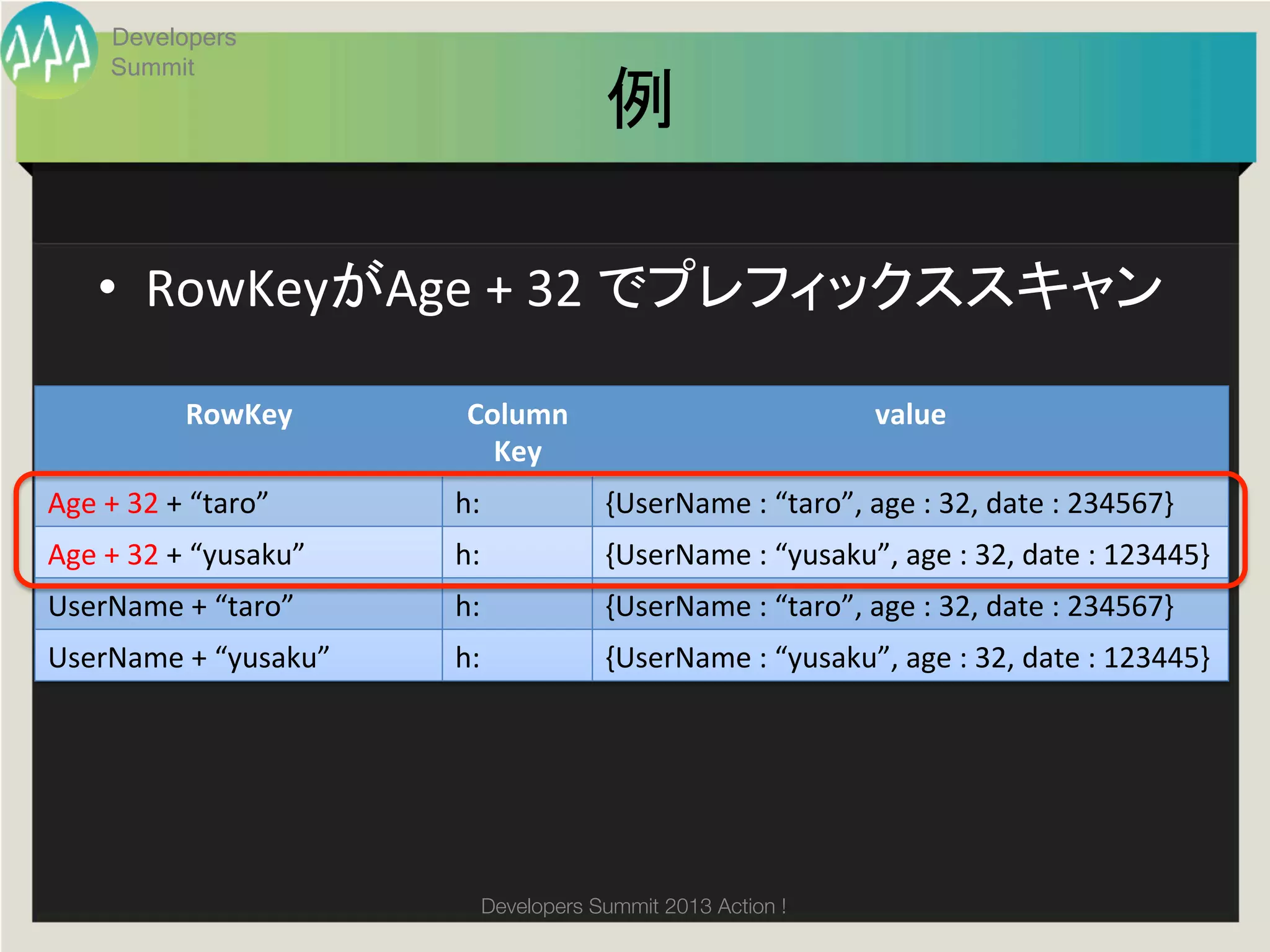 Developers
        Summit
                                                  例	

      •  RowKeyがAge	
  +	
  32	
  でプレフィックススキャン	
  

                 RowKey	
            Column	
                                     value	
                                       Key	
Age	
  +	
  32	
  +	
  “taro”	
     h:	
          {UserName	
  :	
  “taro”,	
  age	
  :	
  32,	
  date	
  :	
  234567}	
Age	
  +	
  32	
  +	
  “yusaku”	
   h:	
          {UserName	
  :	
  “yusaku”,	
  age	
  :	
  32,	
  date	
  :	
  123445}	
UserName	
  +	
  “taro”	
           h:	
          {UserName	
  :	
  “taro”,	
  age	
  :	
  32,	
  date	
  :	
  234567}	
UserName	
  +	
  “yusaku”	
         h:	
          {UserName	
  :	
  “yusaku”,	
  age	
  :	
  32,	
  date	
  :	
  123445}	




                                      Developers Summit 2013 Action ! 
 
