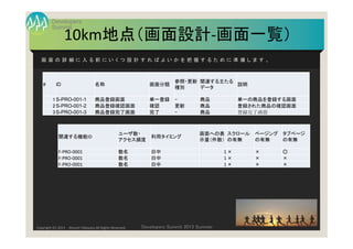 Summit
Developers
Developers Summit 2013 SummerCopyright (C) 2013 Atsushi Takayasu All Rights Reserved.
10km地点（画面設計‐画面一覧）
画 面 の 詳 細 に 入 る 前 に い く つ 設 計 す れ ば よ い か を 把 握 す る た め に 準 備 し ま す 。
# ID 名称 画面分類
参照・更新
種別
関連する主たる
データ
説明
1S-PRO-001-1 商品登録画面 単一登録 - 商品 単一の商品を登録する画面
2S-PRO-001-2 商品登録確認画面 確認 更新 商品 登録された商品の確認画面
3S-PRO-001-3 商品登録完了画面 完了 - 商品 登録完了画面
関連する機能ID
ユーザ数・
アクセス頻度
利用タイミング
画面への表
示量（件数）
スクロール
の有無
ページング
の有無
タブページ
の有無
F‐PRO‐0001 数名 日中 1× × ○
F‐PRO‐0001 数名 日中 1× × ×
F‐PRO‐0001 数名 日中 1× × ×
 
