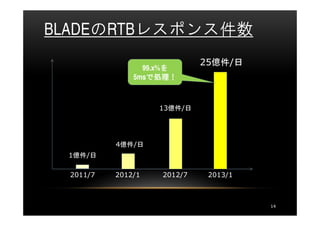 BLADEのRTBレスポンス件数
                            25億件/日
                     を
                99.x%を
                 で処理！
              5msで処理！



                   13億件/日




          4億件/日
 1億件/日

 2011/7   2012/1   2012/7    2013/1



                                      14
 
