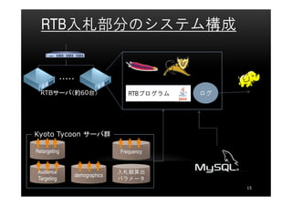 RTB入札部分のシステム構成


             ・・・・・

  RTBサーバ（約60台）                     RTBプログラム   ログ




Kyoto Tycoon サーバ群

Retargeting                     Frequency


 Audience                       入札額算出
                 demographics
 Targeting                      パラメータ
                                                   15
 
