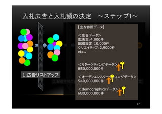 入札広告と入札額の決定              ～ステップ1～
                【主な参照データ】

                ＜広告データ＞
                広告主：4,000件 ¥10 ¥20
                配信設定：10,000件
                                 ¥18   ¥25
                クリエイティブ：2,9000件
                           ¥5
                etc..           ¥21
                              ¥25


                ＜リターゲティングデータ＞
                850,000,000件
1.広告リストアップ          3.入札額の導出
                ＜オーディエンスターゲティングデータ＞
                540,000,000件
        2.配信不可広告の除外          4.入札広告の決定

                ＜demographicsデータ＞
                680,000,000件

                                       17
 