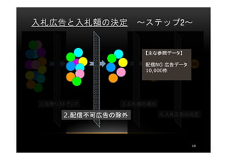 入札広告と入札額の決定         ～ステップ2～


                     【主な参照データ】
                        ¥20
                      ¥10
                     配信NG 広告データ ¥25
                      ¥5
                           ¥18
                     10,000件
                          ¥21
                      ¥25




1.広告リストアップ     3.入札額の導出

      2.配信不可広告の除外           4.入札広告の決定




                                   18
 
