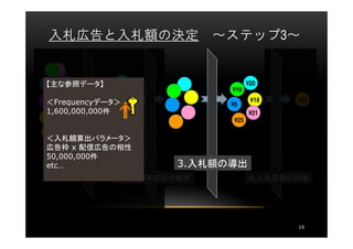 入札広告と入札額の決定               ～ステップ3～


【主な参照データ】                         ¥20
                           ¥10
＜Frequencyデータ＞                     ¥18   ¥25
                           ¥5
1,600,000,000件                    ¥21
                            ¥25

＜入札額算出パラメータ＞
広告枠 x 配信広告の相性
50,000,000件
etc…1.広告リストアップ       3.入札額の導出
            2.配信不可広告の除外           4.入札広告の決定




                                         19
 