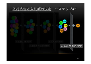 入札広告と入札額の決定            ～ステップ4～


                                ¥20
                         ¥10
                                 ¥18   ¥25
                         ¥5
                                ¥21
                          ¥25




1.広告リストアップ         3.入札額の導出

         2.配信不可広告の除外      4.入札広告の決定



                                       20
 