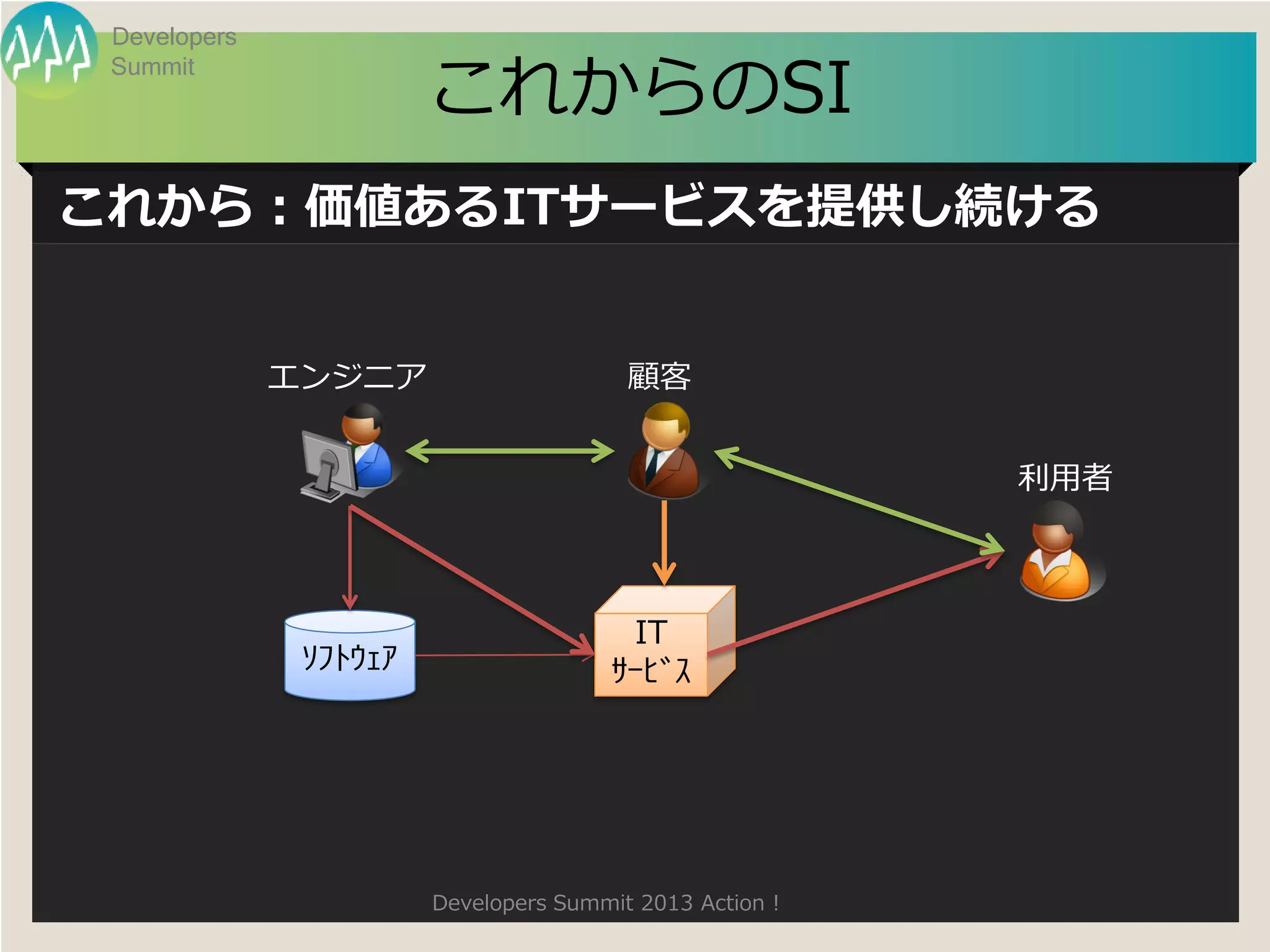 Developers

                        これからのSI
 Summit




これから：価値あるITサービスを提供し続ける


              エンジニア                      顧客


                                                          利用者



                                        IT
               ｿﾌﾄｳｪｱ                  ｻｰﾋﾞｽ




                        Developers Summit 2013 Action !
 