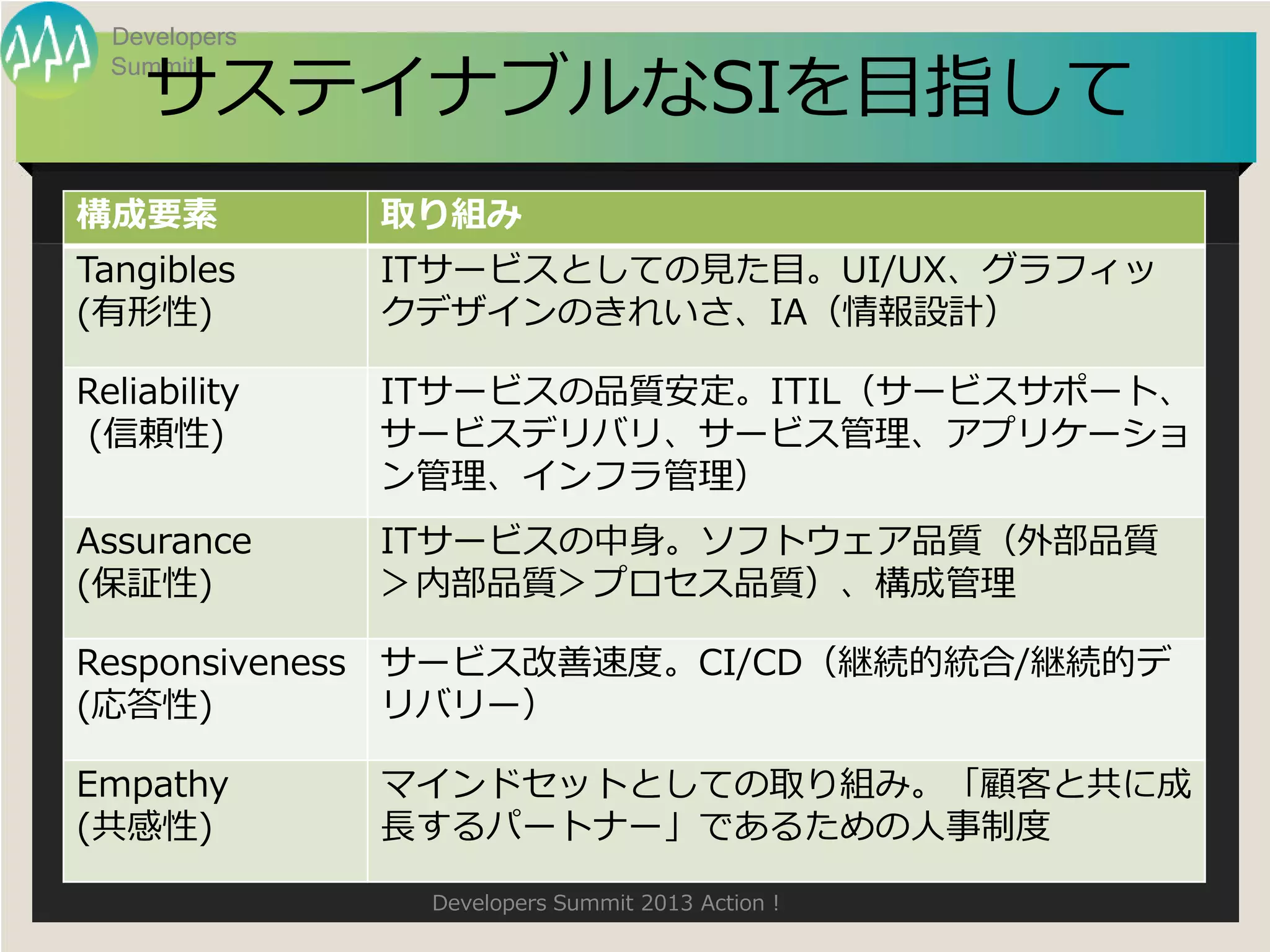 Developers

    サステイナブルなSIを目指して
  Summit




構成要素           取り組み
Tangibles      ITサービスとしての見た目。UI/UX、グラフィッ
(有形性)          クデザインのきれいさ、IA（情報設計）

Reliability    ITサービスの品質安定。ITIL（サービスサポート、
(信頼性)          サービスデリバリ、サービス管理、アプリケーショ
               ン管理、インフラ管理）
Assurance      ITサービスの中身。ソフトウェア品質（外部品質
(保証性)          ＞内部品質＞プロセス品質）、構成管理

Responsiveness サービス改善速度。CI/CD（継続的統合/継続的デ
(応答性)          リバリー）

Empathy        マインドセットとしての取り組み。「顧客と共に成
(共感性)          長するパートナー」であるための人事制度

                Developers Summit 2013 Action !
 