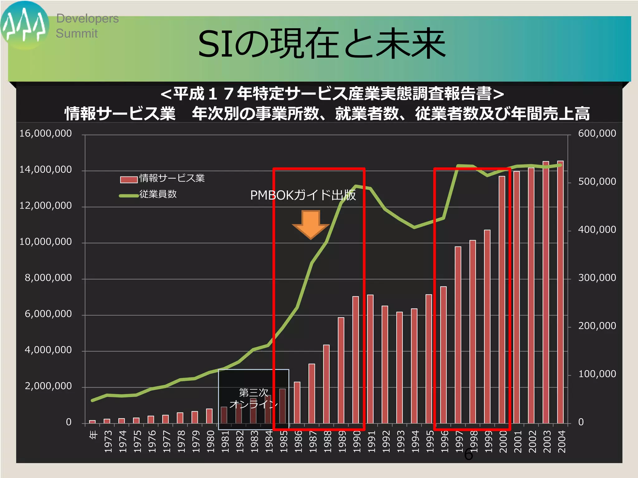 Developers

                                                             SIの現在と未来
      Summit



              <平成１７年特定サービス産業実態調査報告書>
        情報サービス業 年次別の事業所数、就業者数、従業者数及び年間売上高
16,000,000                                                                                                                                                                                                                                       600,000


14,000,000
                                  情報サービス業                                                                                                                                                                                                        500,000
                                  従業員数                                                 PMBOKガイド出版
12,000,000

                                                                                                                                                                                                                                                 400,000
10,000,000


 8,000,000                                                                                                                                                                                                                                       300,000


 6,000,000
                                                                                                                                                                                                                                                 200,000

 4,000,000

                                                                                                                                                                                                                                                 100,000
 2,000,000
                                                                             第三次
                                                                            オンライン
        0                                                                                                                                                                                                                                        0
                 1973
                        1974
                               1975
                                      1976
                                             1977
                                                    1978
                                                           1979
                                                                  1980
                                                                         1981
                                                                                1982
                                                                                       1983
                                                                                              1984
                                                                                                     1985
                                                                                                            1986
                                                                                                                   1987
                                                                                                                          1988
                                                                                                                                 1989
                                                                                                                                        1990
                                                                                                                                               1991
                                                                                                                                                      1992
                                                                                                                                                             1993
                                                                                                                                                                    1994
                                                                                                                                                                           1995
                                                                                                                                                                                  1996
                                                                                                                                                                                         1997
                                                                                                                                                                                                1998
                                                                                                                                                                                                       1999
                                                                                                                                                                                                              2000
                                                                                                                                                                                                                     2001
                                                                                                                                                                                                                            2002
                                                                                                                                                                                                                                   2003
                                                                                                                                                                                                                                          2004
             年




                                                                         Developers Summit 2013 Action !                                                                                    6
 
