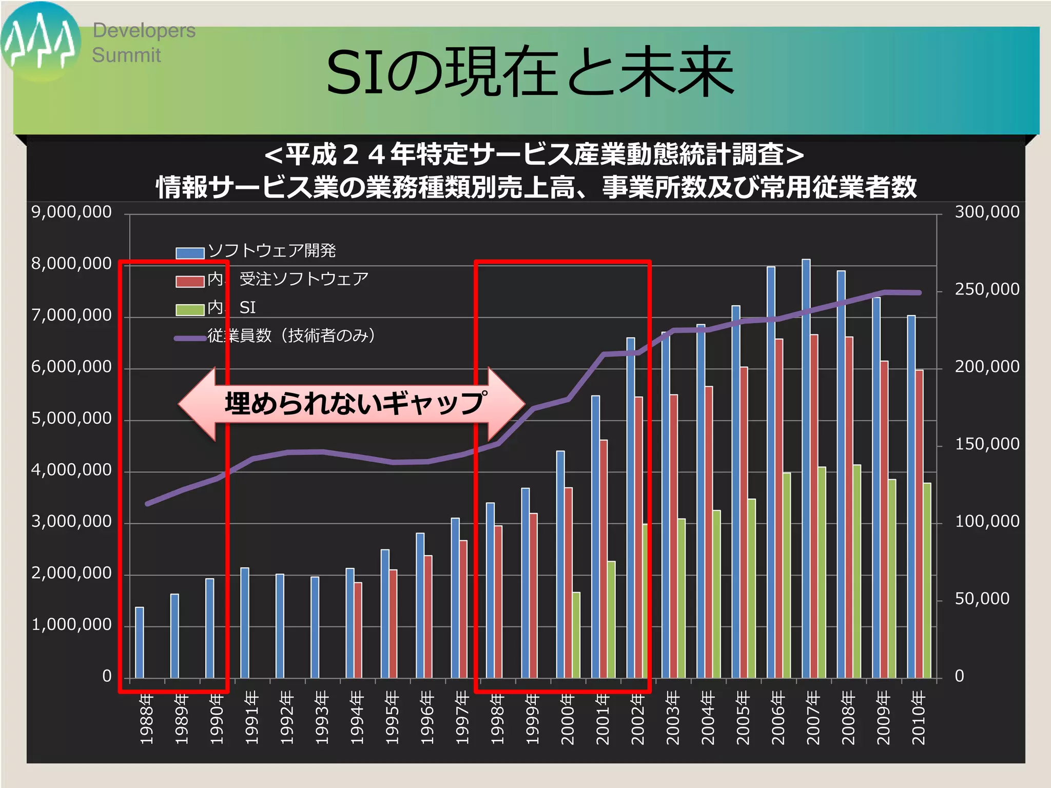 Developers

                                                       SIの現在と未来
      Summit



                        <平成２４年特定サービス産業動態統計調査>
                    情報サービス業の業務種類別売上高、事業所数及び常用従業者数
9,000,000                                                                                                                                                                                           300,000

                            ソフトウェア開発
8,000,000
                            内、受注ソフトウェア
                                                                                                                                                                                                    250,000
7,000,000                   内、SI
                            従業員数（技術者のみ）
6,000,000                                                                                                                                                                                           200,000


5,000,000
                                    埋められないギャップ
                                                                                                                                                                                                    150,000
4,000,000


3,000,000                                                                                                                                                                                           100,000


2,000,000
                                                                                                                                                                                                    50,000
1,000,000


       0                                                                                                                                                                                            0
                                                                                                                    2001年




                                                                                                                                            2004年
            1988年

                    1989年

                            1990年

                                    1991年

                                            1992年

                                                    1993年

                                                            1994年

                                                                    1995年

                                                                            1996年

                                                                                    1997年

                                                                                            1998年

                                                                                                    1999年

                                                                                                            2000年



                                                                                                                            2002年

                                                                                                                                    2003年



                                                                                                                                                    2005年

                                                                                                                                                            2006年

                                                                                                                                                                    2007年

                                                                                                                                                                            2008年

                                                                                                                                                                                    2009年

                                                                                                                                                                                            2010年
                                                               Developers Summit 2013 Action !
 