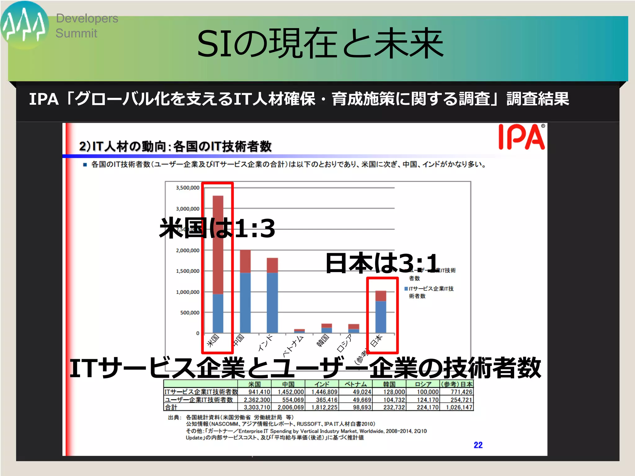 Developers

               SIの現在と未来
 Summit




IPA「グローバル化を支えるIT人材確保・育成施策に関する調査」調査結果




              米国は1:3
                                   日本は3:1



   ITサービス企業とユーザー企業の技術者数


                Developers Summit 2013 Action !
 