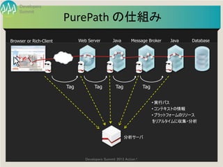 Developers
    Summit
                         PurePath の仕組み
Browser or Rich-Client         Web Server         Java       Message Broker     Java   Database




                         Tag           Tag          Tag             Tag


                                                                          • 実行パス
                                                                          • コンテキストの情報
                                                                          • プラットフォームのリソース
                                                                          をリアルタイムに収集・分析


                                                          分析サーバ




                                  Developers Summit 2013 Action !
 