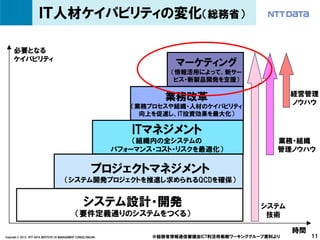 ＩＴ人材ケイパビリティの変化（総務省）

     必要となる
     ケイパビリティ
                                                                               マーケティング
                                                                              （情報活用によって、新サー
                                                                               ビス・新製品開発を支援）

                                                                                                             経営管理
                                                                             業務改革                            ノウハウ
                                                                      （業務プロセスや組織・人材のケイパビリティ
                                                                        向上を促進し、IT投資効果を最大化）

                                                                      ITマネジメント
                                                                       （組織内の全システムの                       業務・組織
                                                                   パフォーマンス・コスト・リスクを最適化）                  管理ノウハウ

                                                            プロジェクトマネジメント
                                          （システム開発プロジェクトを推進し求められるQCDを確保）


                                                       システム設計・開発                                     システム
                                                 （要件定義通りのシステムをつくる）                                    技術

                                                                                                             時間
Copyright © 2013 NTT DATA INSTITUTE OF MANAGEMENT CONSULTING,INC          ※総務省情報通信審議会ICT利活用戦略ワーキンググループ資料より        11
 