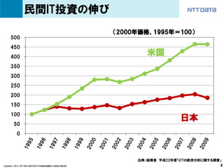 民間IT投資の伸び
                                                                   （2000年価格、1995年＝100）
      500
      450
      400
                                                                           米国
      350
      300
      250
      200
      150
      100
                                                                                      日本
          50
             0




                                                                        出典：総務省 平成22年度「ICTの経済分析に関する調査」
Copyright © 2013 NTT DATA INSTITUTE OF MANAGEMENT CONSULTING,INC                                    4
 