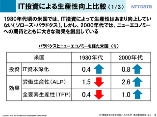 ＩＴ投資による生産性向上比較                                           （1/3）

 1980年代頃の米国では、ＩＴ投資によって生産性はあまり向上してい
 ない（ソローズ・パラドクス）。しかし、2000年代では、ニューエコノミー
 への期待とともに大きな効果を創出している

                                                   パラドクスとニューエコノミーを経た米国 （%）

                                            米国                      1980年代           2000年代
        投資 ＩＴ資本深化                                                  　　0.4         　　0.8
                            労働生産性（ＡＬＰ）                             　　1.5         　　2.6
        効果
                            全要素生産性（ＴＦＰ） 　　0.4                                    　　1.0

Copyright © 2013 NTT DATA INSTITUTE OF MANAGEMENT CONSULTING,INC           ※「情報技術と経済成長」（九州大学 篠崎彰彦教授）より   5
 