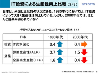 ＩＴ投資による生産性向上比較                                           （2/3）

  日本は、米国と正反対の状況にある。1980年代においては、ＩＴ投資
  によって大きく生産性は向上している。しかし、2000年代では、ほと
  んど成果が得られていない


                                         パラドクスもないが、ニューエコノミーもない日本 （%）

                                         日本                         1980年代          2000年代
     投資 ＩＴ資本深化                                                     　　0.4        　　0.4
                         労働生産性（ＡＬＰ）                                　　3.7        　　1.5
     効果
                         全要素生産性（ＴＦＰ） 　　1.6                                      　　0.4

Copyright © 2013 NTT DATA INSTITUTE OF MANAGEMENT CONSULTING,INC           ※「情報技術と経済成長」（九州大学 篠崎彰彦教授）より   6
 