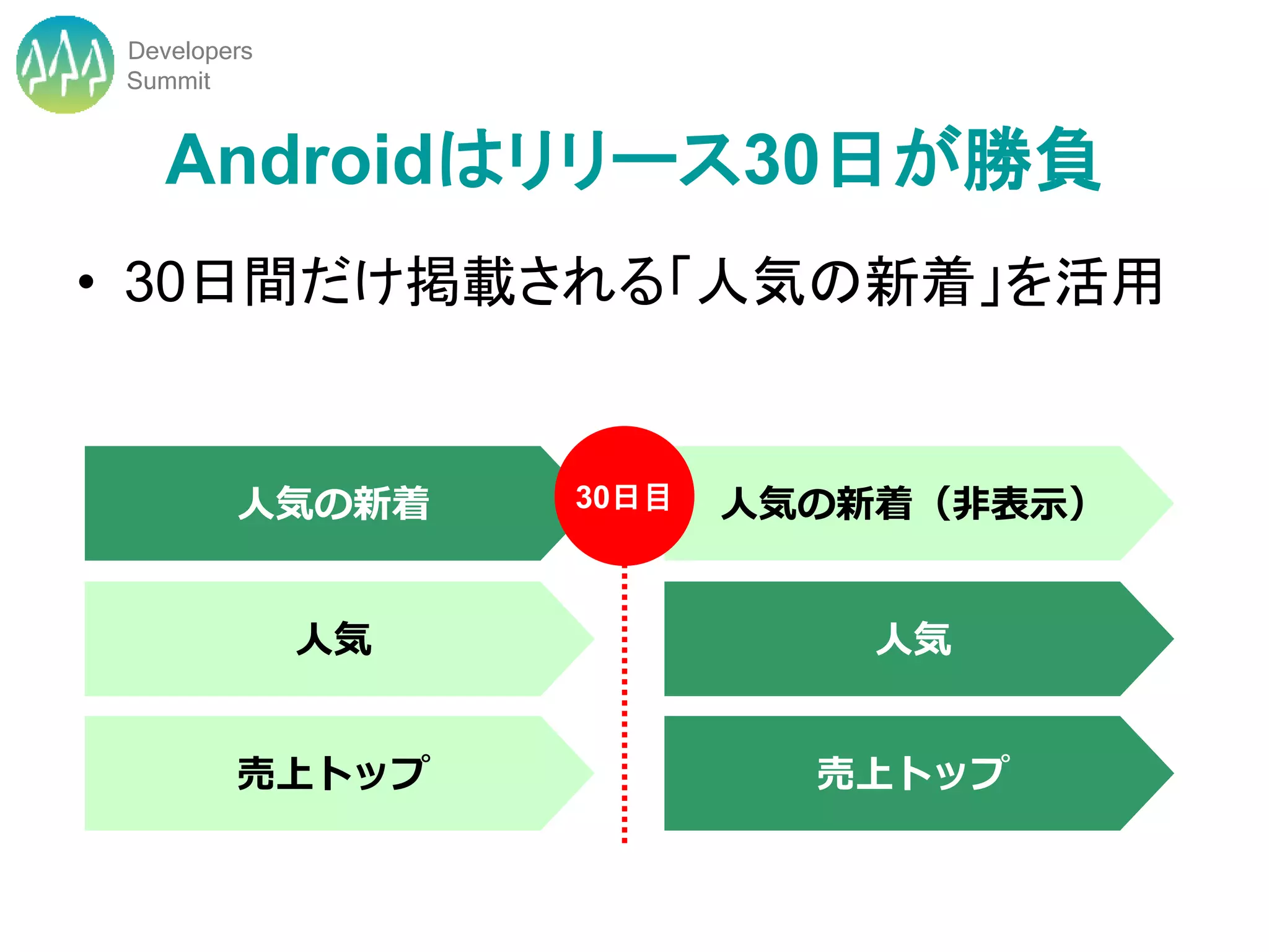Developers
 Summit


    Androidはリリース30日が勝負
• 30日間だけ掲載される「人気の新着」を活用


         人気の新着     30日目   人気の新着（非表示）


              人気             人気


         売上トップ              売上トップ
 