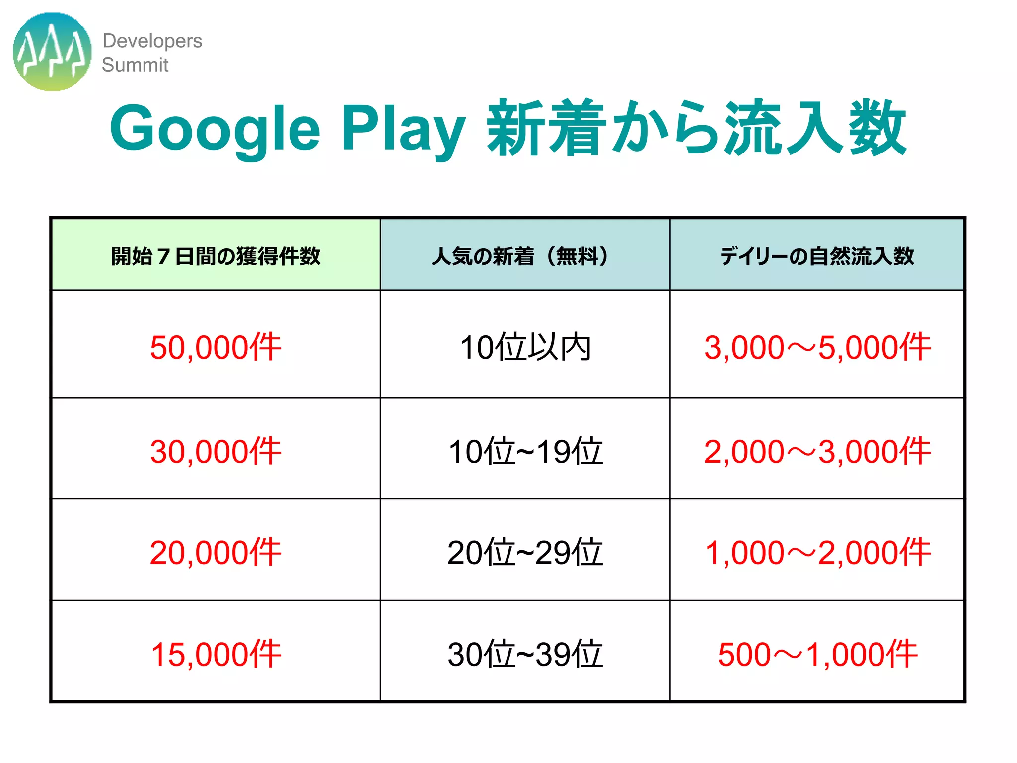 Developers
Summit


Google Play 新着から流入数
開始７日間の獲得件数    人気の新着（無料）   デイリーの自然流入数



    50,000件    10位以内      3,000～5,000件


    30,000件   10位~19位     2,000～3,000件


    20,000件   20位~29位     1,000～2,000件


    15,000件   30位~39位     500～1,000件
 