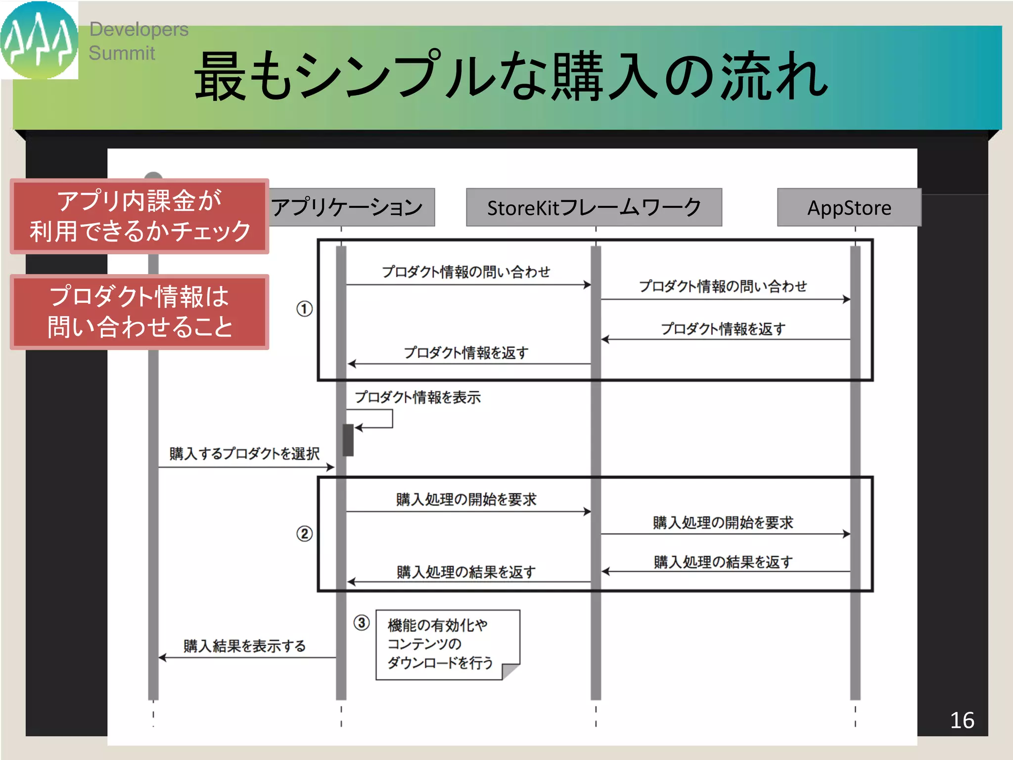 Developers
  Summit
               最もシンプルな購入の流れ

 アプリ内課金が   アプリケーション             StoreKitフレームワーク    AppStore
利用できるかチェック

プロダクト情報は
問い合わせること




                 Developers Summit 2013 Action !              16
 