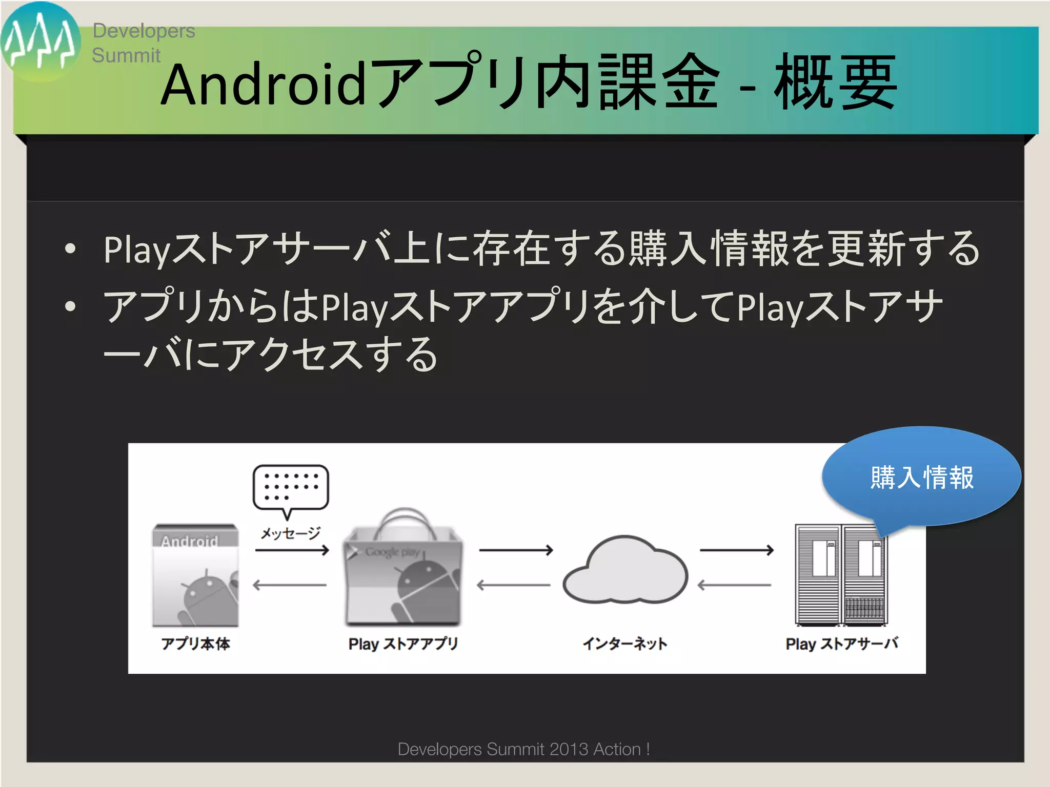 Developers


      Androidアプリ内課金	
  -­‐	
  概要
Summit

                                	

•  Playストアサーバ上に存在する購入情報を更新する	
  
•  アプリからはPlayストアアプリを介してPlayストアサ
   ーバにアクセスする	
  

                                                   購入情報	




               Developers Summit 2013 Action ! 
 