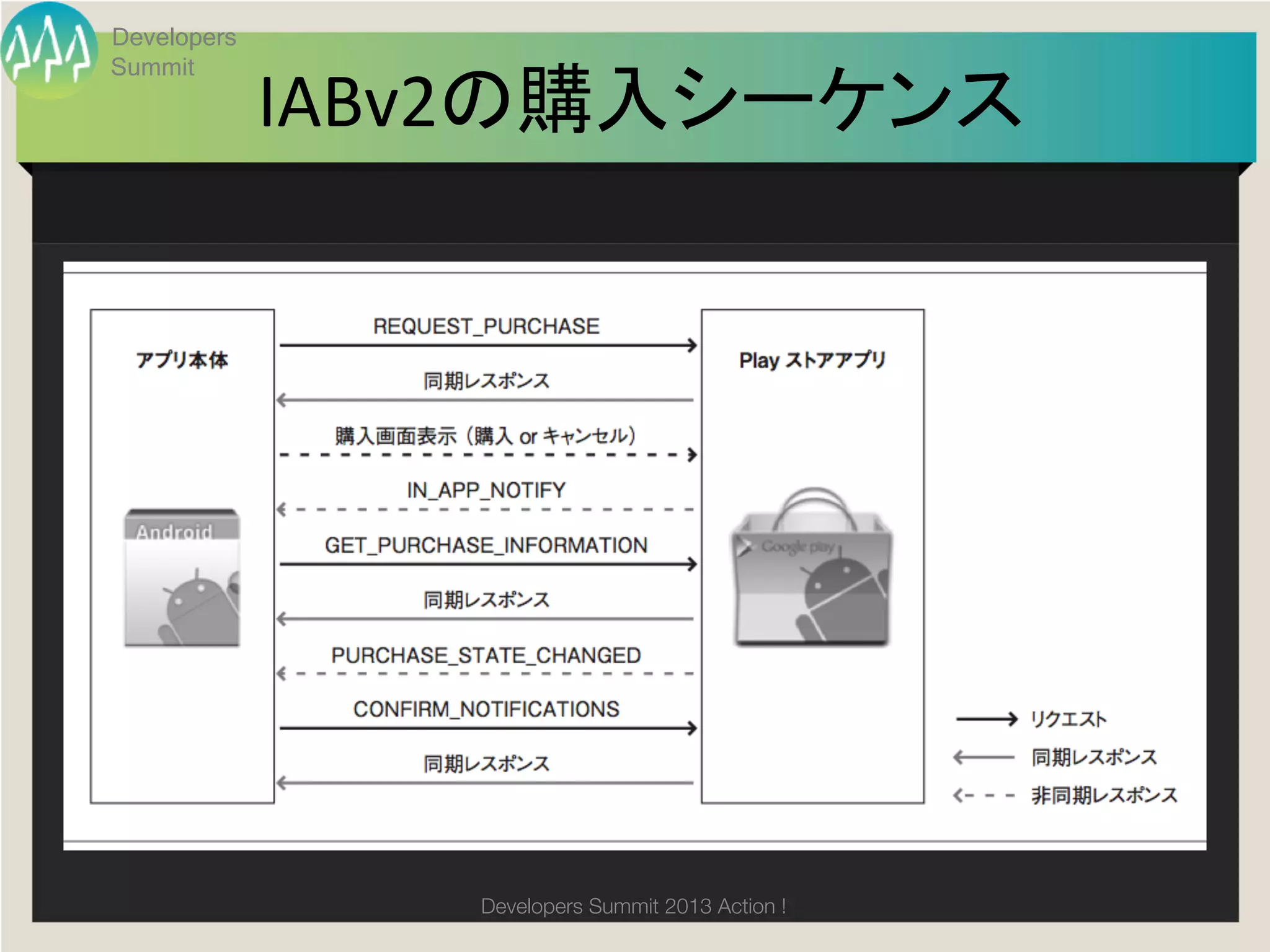 Developers


             IABv2の購入シーケンス
Summit

                         	




                 Developers Summit 2013 Action ! 
 