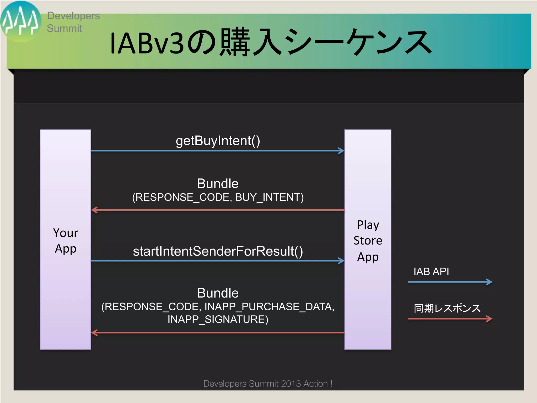 Developers


              IABv3の購入シーケンス
Summit

                          	

                        getBuyIntent()	


                           Bundle
                 (RESPONSE_CODE, BUY_INTENT)	

                                                                 Play	
  
 Your	
  
                                                                Store	
  
 App	
           startIntentSenderForResult()	
                  App	
                                                                            IAB API	

                           Bundle
             (RESPONSE_CODE, INAPP_PURCHASE_DATA,                           同期レスポンス	
                       INAPP_SIGNATURE)	




                            Developers Summit 2013 Action ! 
 