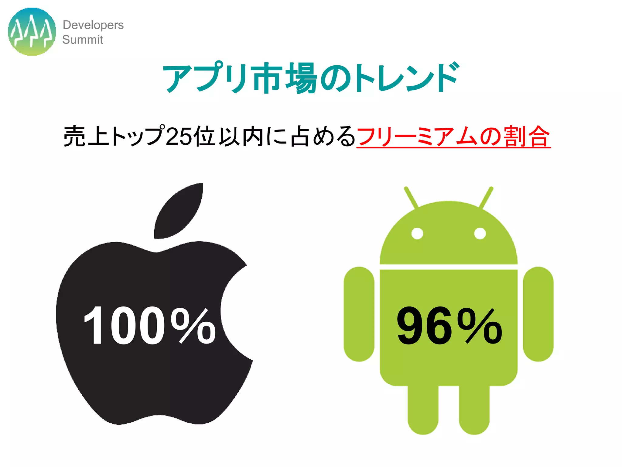 Developers
Summit


             アプリ市場のトレンド
売上トップ25位以内に占めるフリーミアムの割合




  100％              96％
 