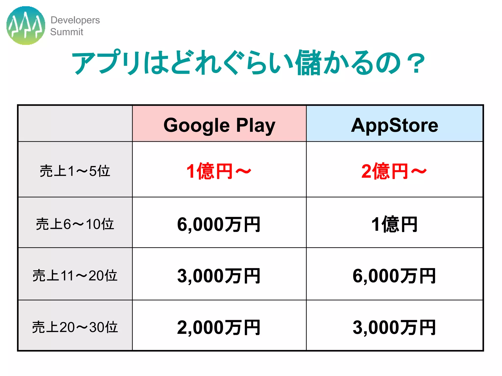 Developers
 Summit


     アプリはどれぐらい儲かるの？

              Google Play   AppStore

売上1～5位          1億円～        2億円～

売上6～10位        6,000万円       1億円

売上11～20位       3,000万円      6,000万円

売上20～30位       2,000万円      3,000万円
 