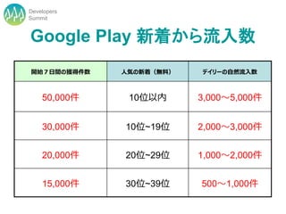 Developers
Summit


Google Play 新着から流入数
開始７日間の獲得件数    人気の新着（無料）   デイリーの自然流入数



    50,000件    10位以内      3,000～5,000件


    30,000件   10位~19位     2,000～3,000件


    20,000件   20位~29位     1,000～2,000件


    15,000件   30位~39位     500～1,000件
 