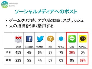 Developers
 Summit


       ソーシャルメディアへのポスト
• ゲームクリア時、アプリ起動時、スプラッシュ
• 人の招待をうまく活用する



        Email   facebook   twitter   mixi   GREE   LINE   KAKAO

日本     45%        4%        6%       3%     7%     36%     0%
韓国     22%        5%        4%       0%     0%     0%     69%
 