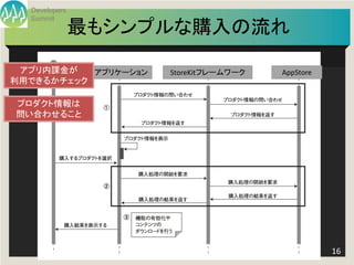 Developers
  Summit
               最もシンプルな購入の流れ

 アプリ内課金が   アプリケーション             StoreKitフレームワーク    AppStore
利用できるかチェック

プロダクト情報は
問い合わせること




                 Developers Summit 2013 Action !              16
 